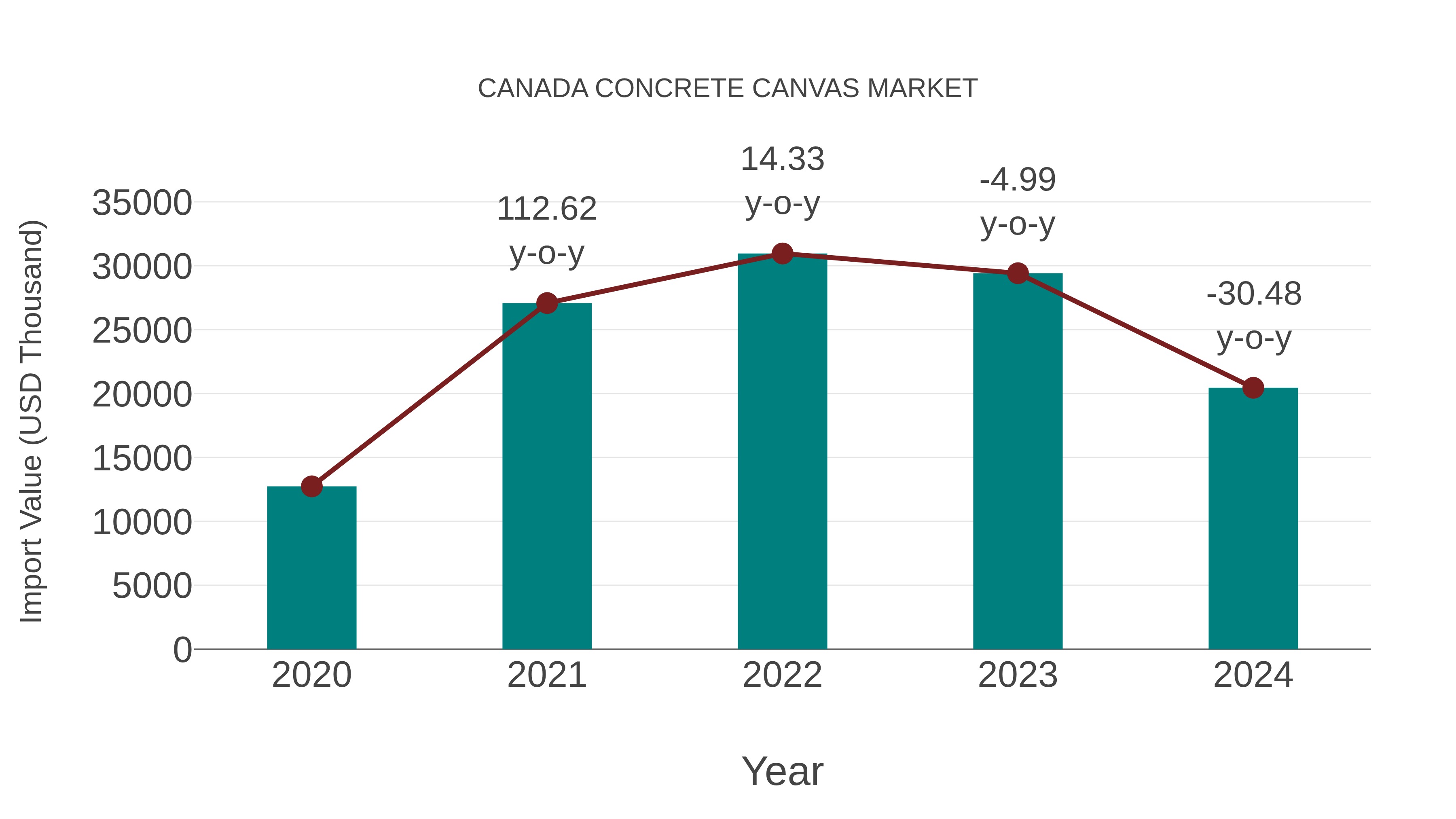  Canada Concrete Canvas Market: Import Trend Analysis