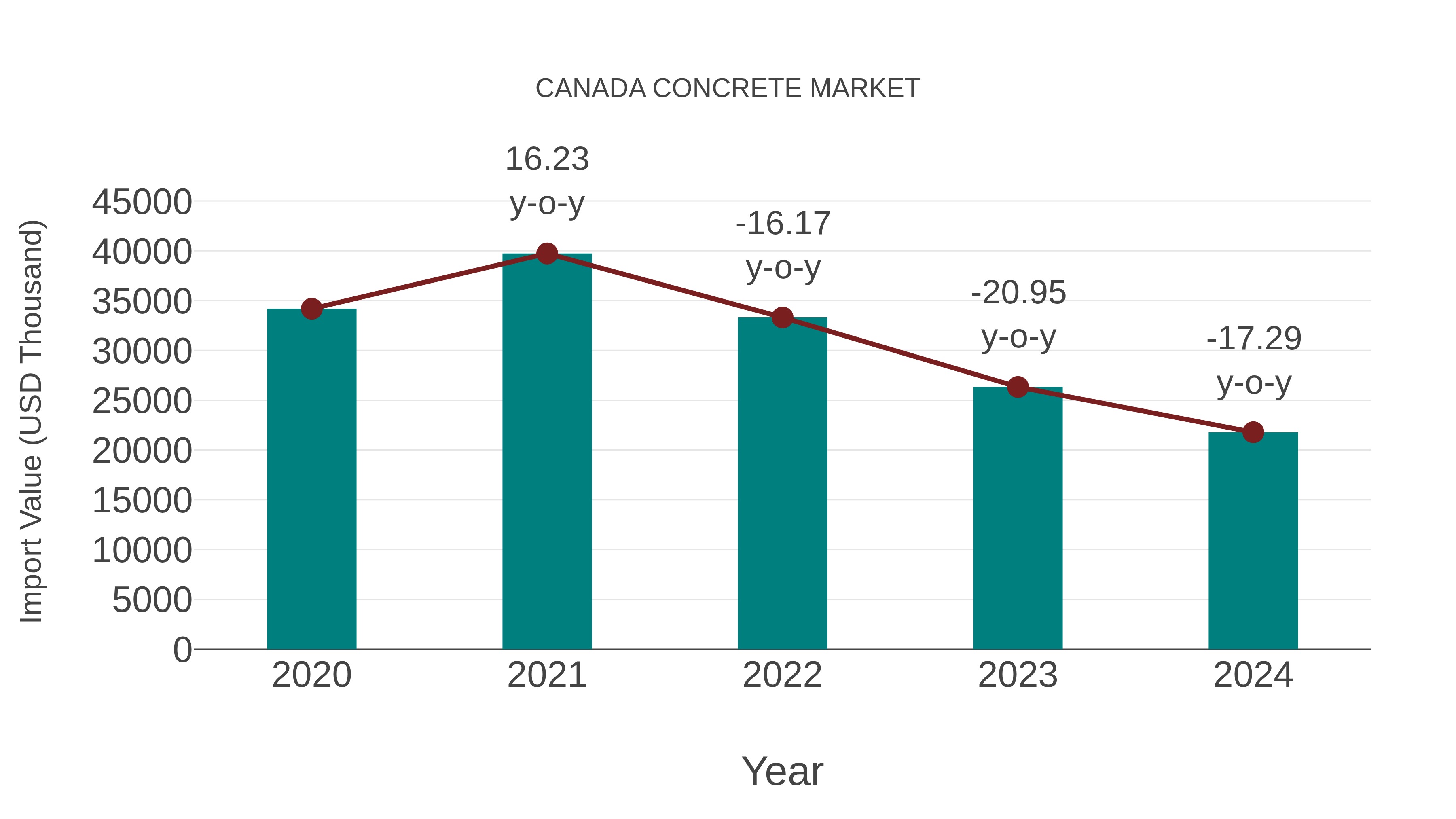  Canada Concrete Market: Import Trend Analysis