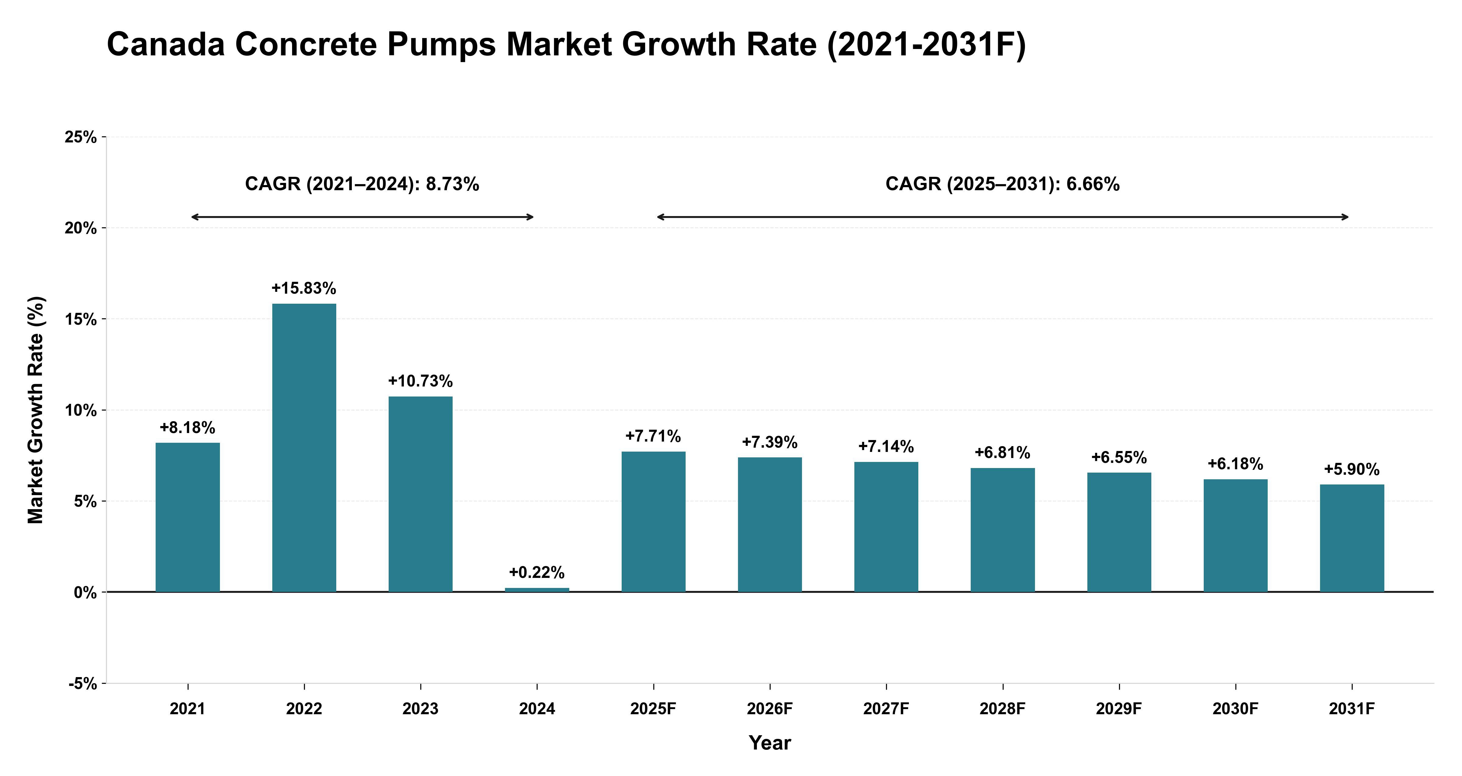 Canada Concrete Pumps Market Year-wise Growth Rate (2021-2031F)