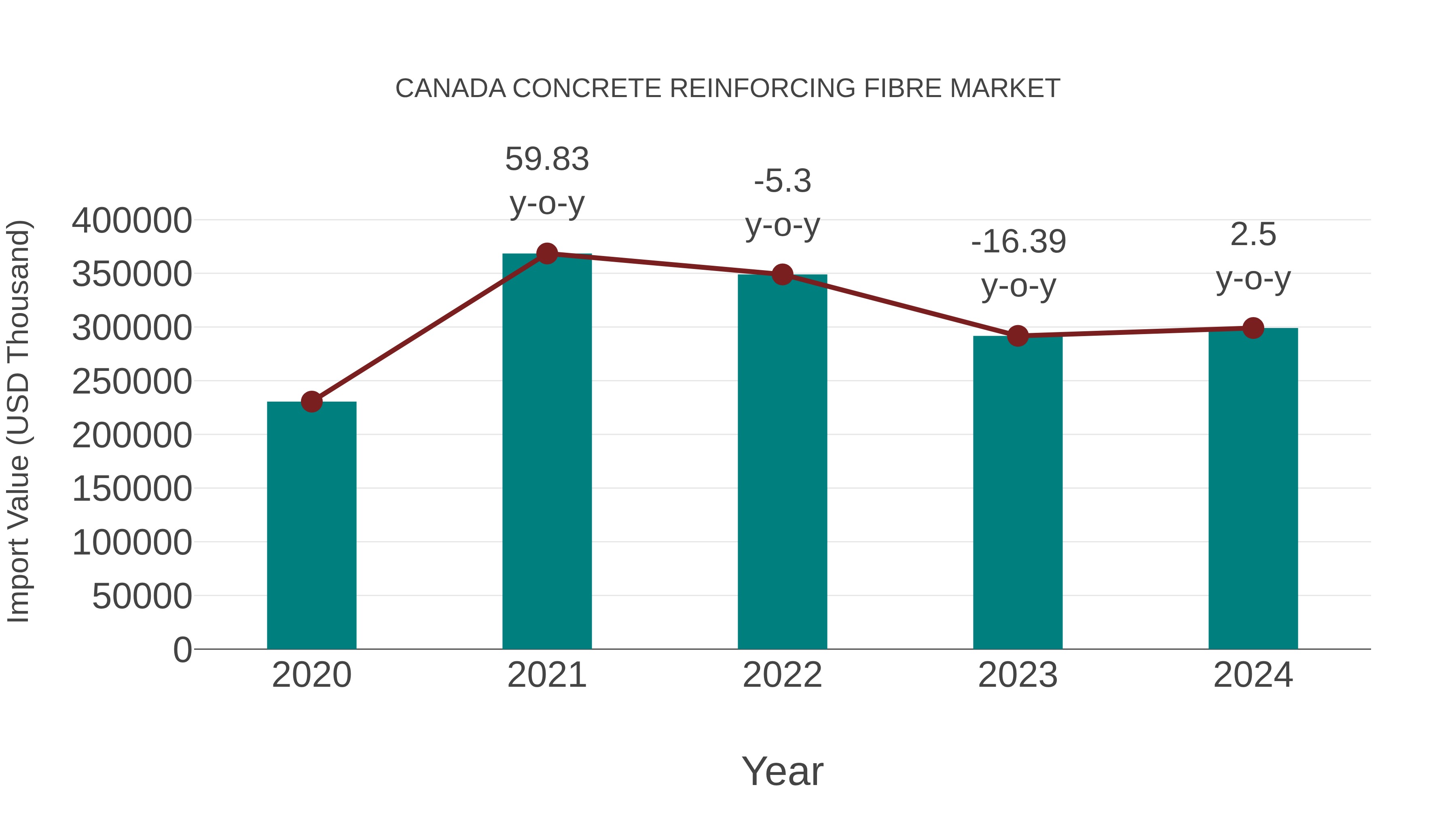  Canada Concrete Reinforcing Fibre Market: Import Trend Analysis