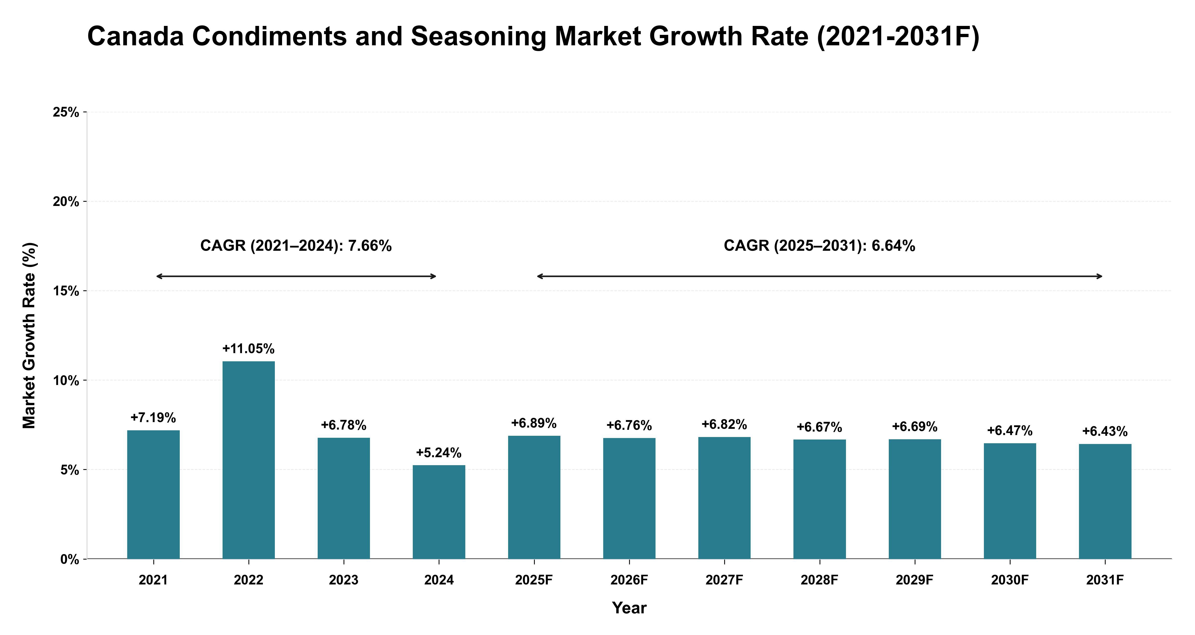 Canada Condiments and Seasoning Market Year-wise Growth Rate (2021-2031F)
