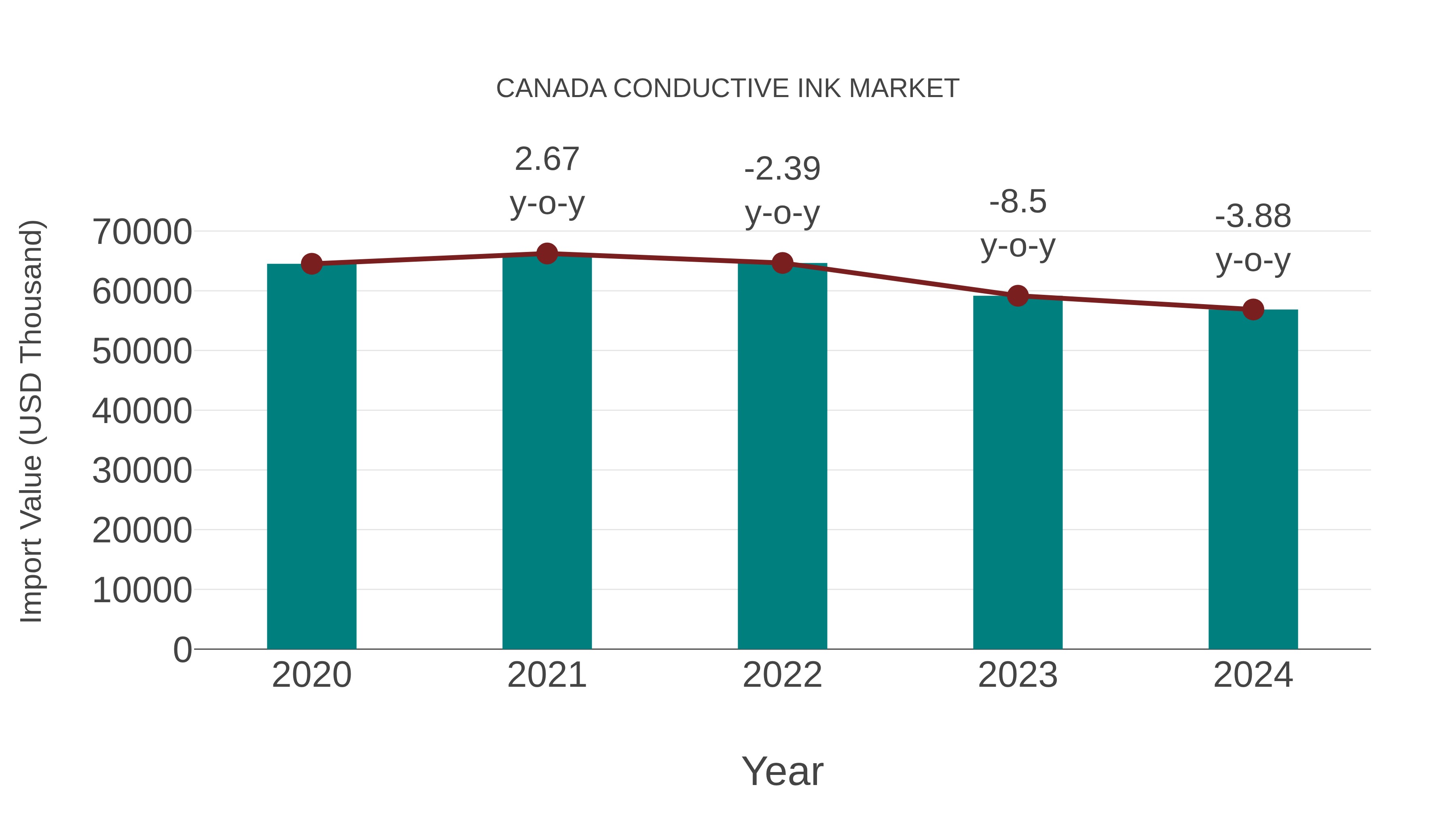 Canada Conductive Ink Market: Import Trend Analysis