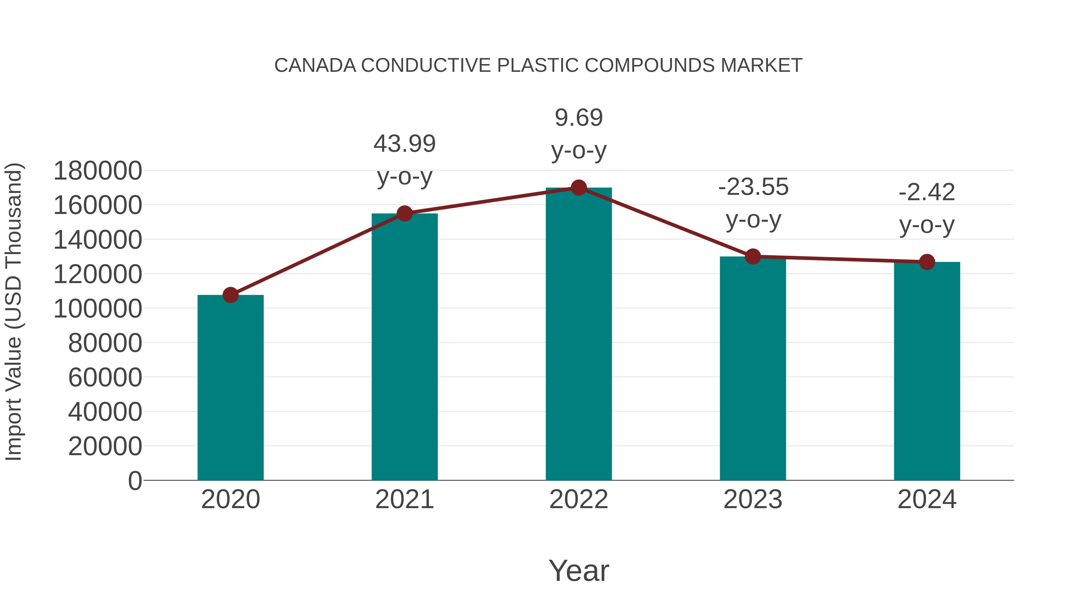  Canada Conductive Plastic Compounds Market: Import Trend Analysis