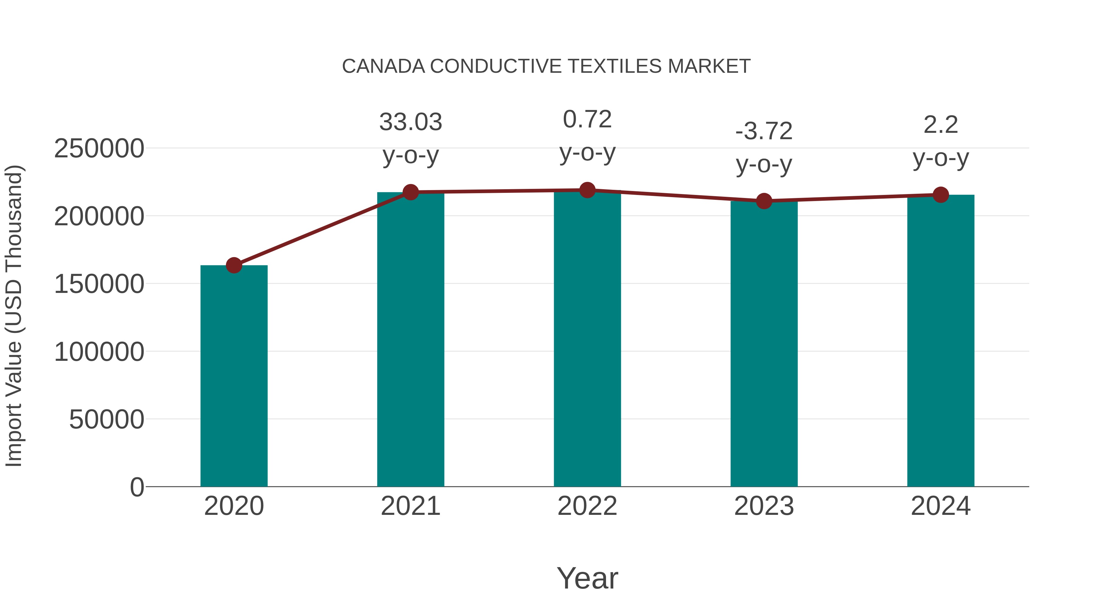  Canada Conductive Textiles Market: Import Trend Analysis