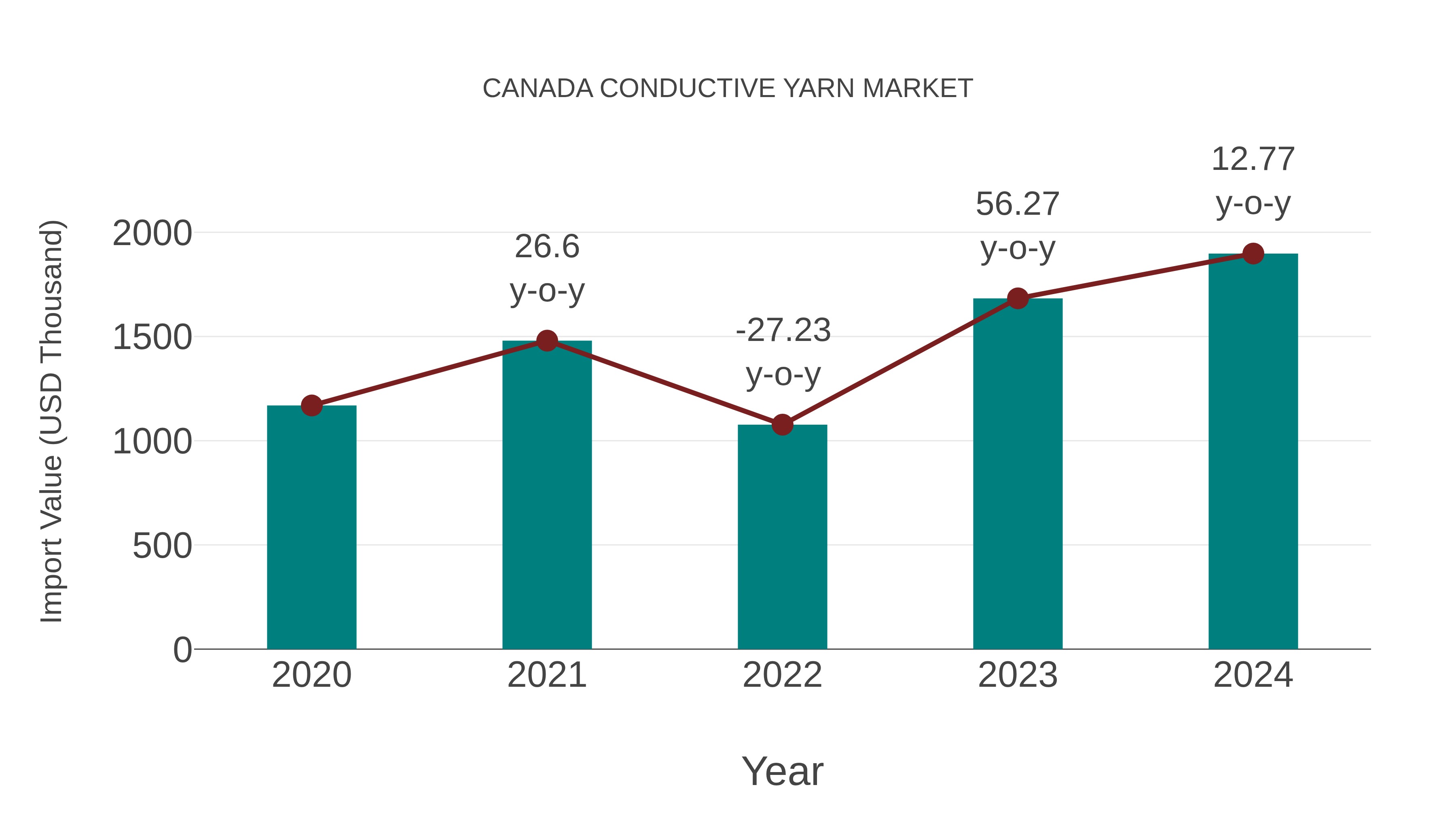 Canada Conductive Yarn Market: Import Trend Analysis
