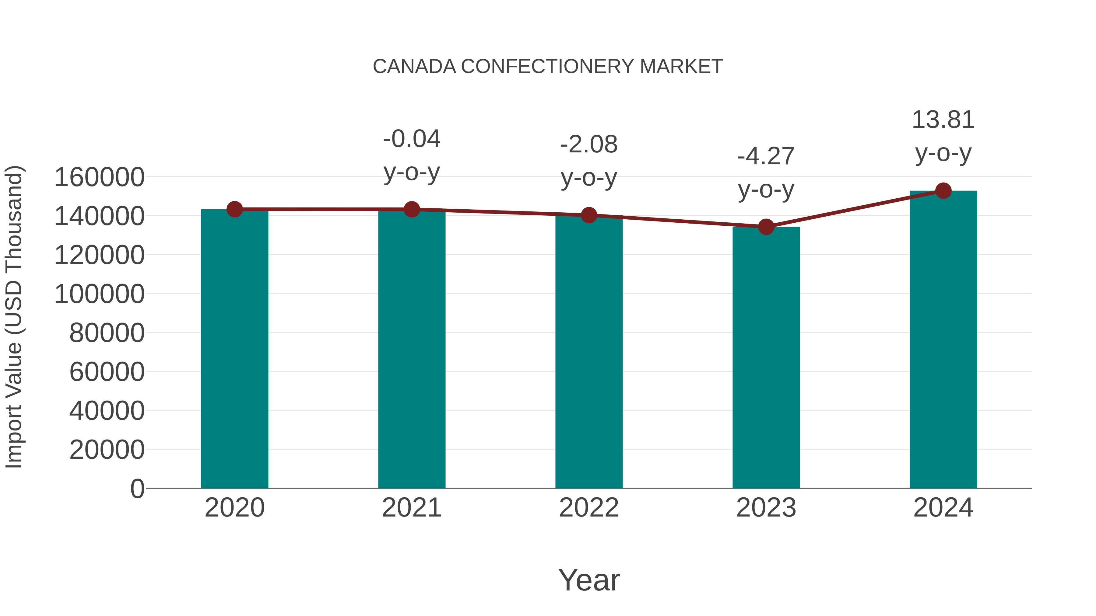  Canada Confectionery Market: Import Trend Analysis