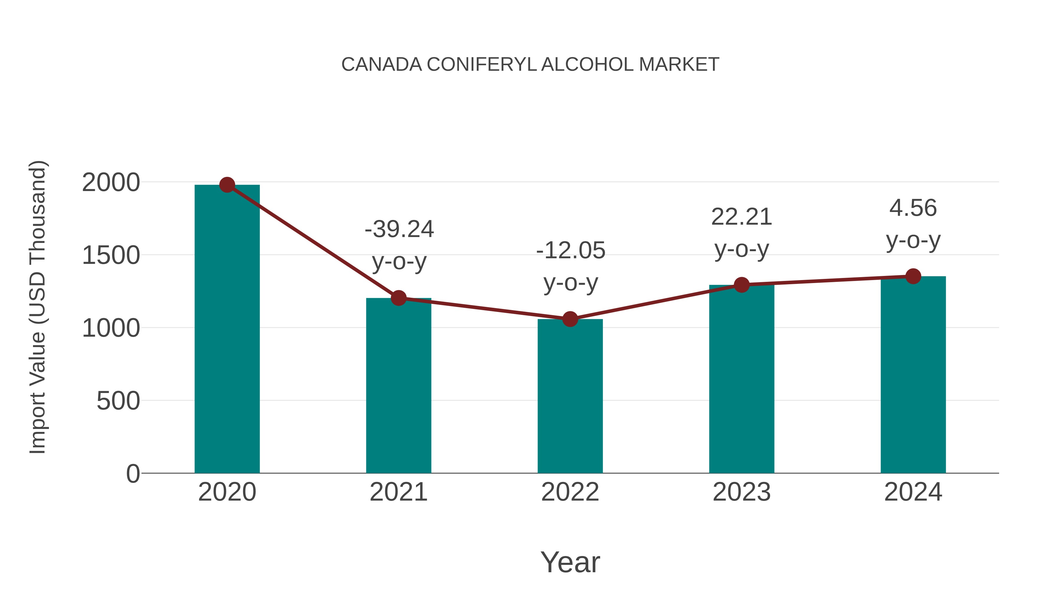 Canada Coniferyl Alcohol Market: Import Trend Analysis