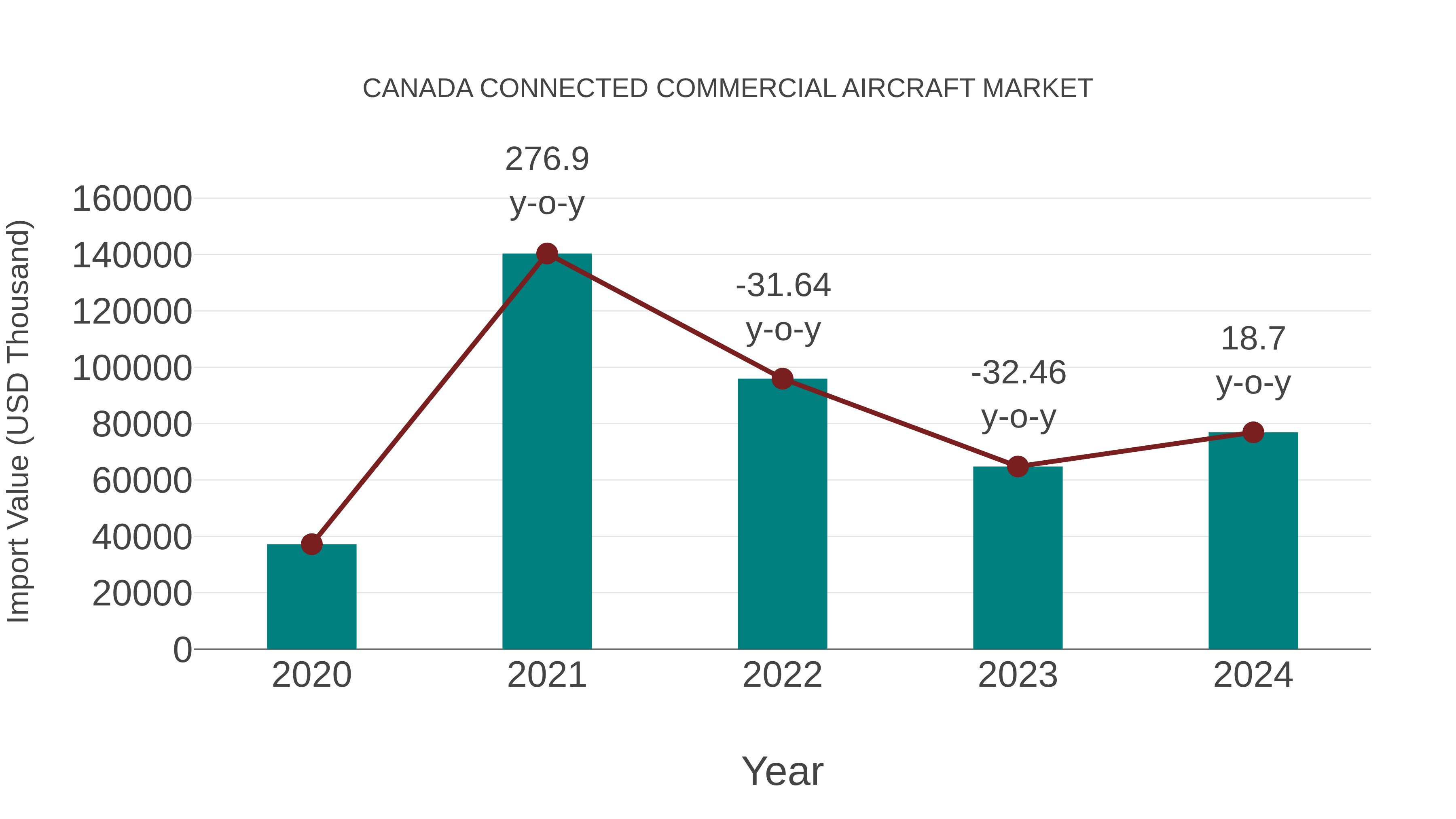  Canada Connected Commercial Aircraft Market: Import Trend Analysis