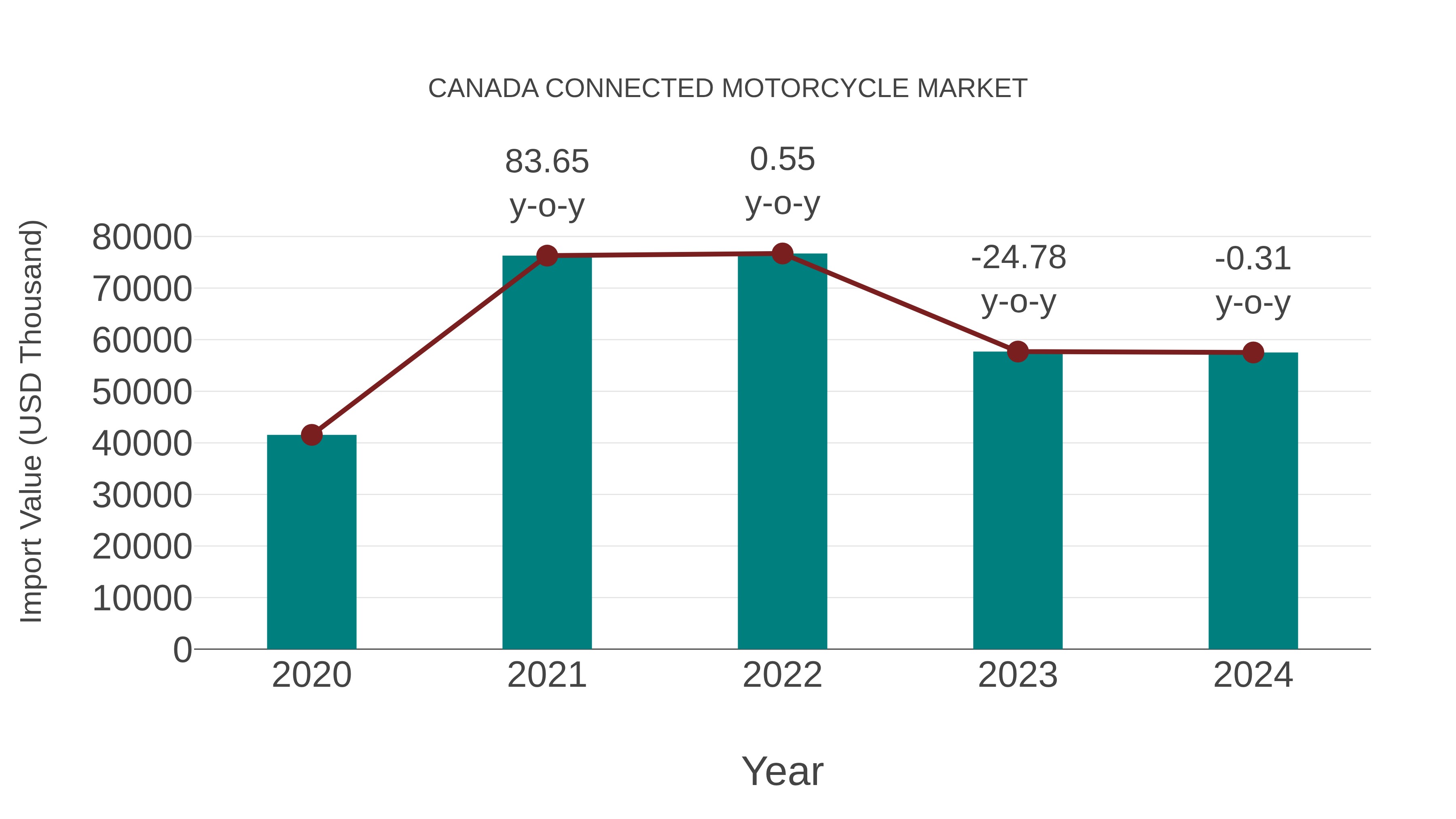  Canada Connected Motorcycle Market: Import Trend Analysis