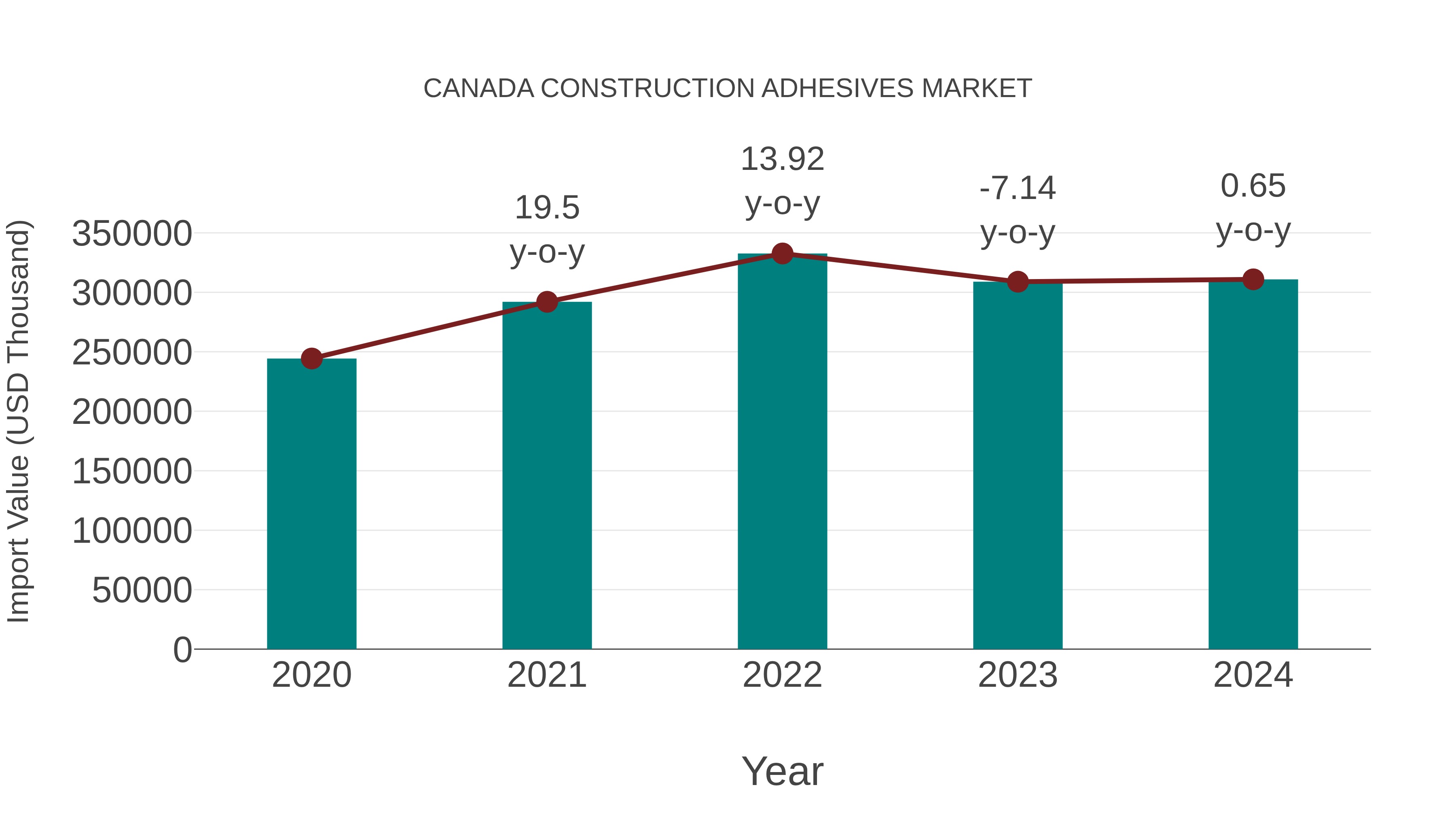 Canada Construction Adhesives Market: Import Trend Analysis