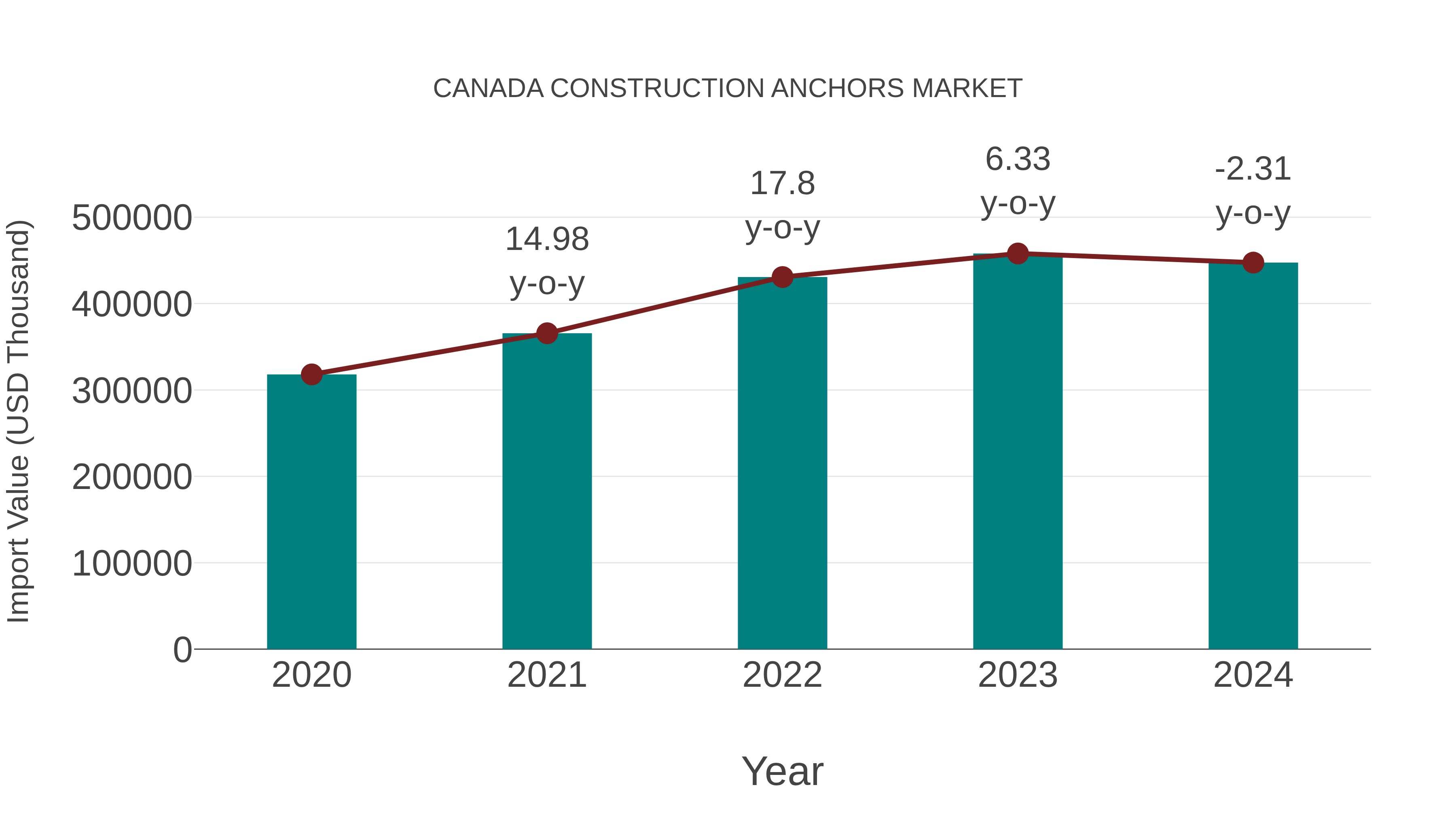  Canada Construction Anchors Market: Import Trend Analysis