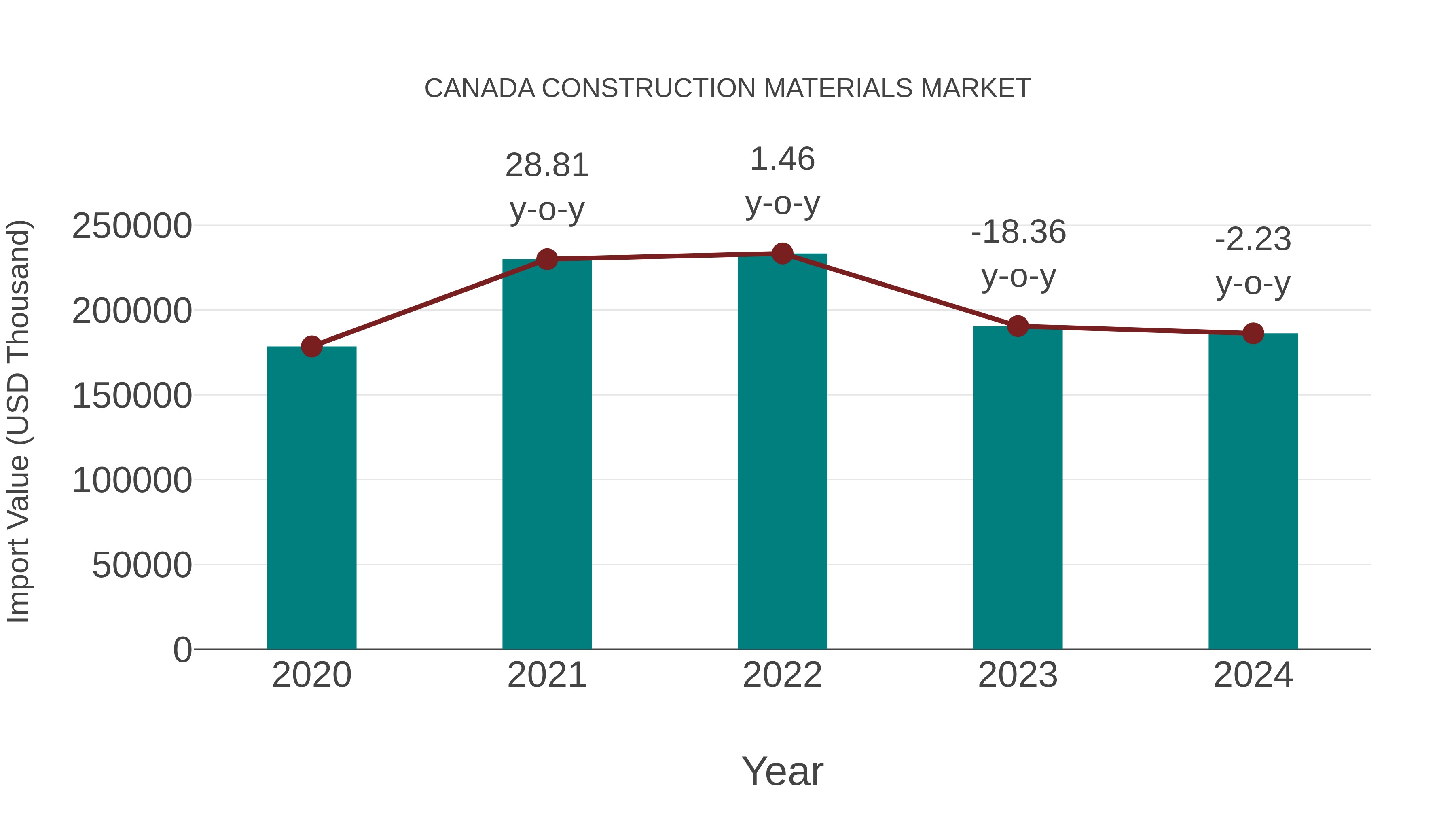  Canada Construction Materials Market: Import Trend Analysis