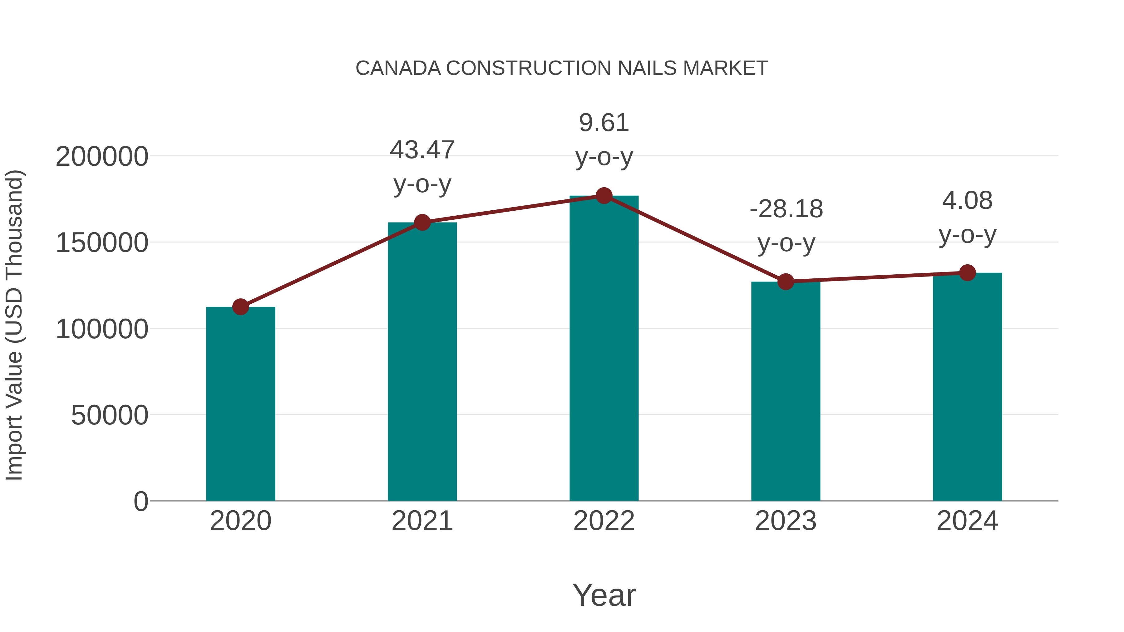  Canada Construction Nails Market: Import Trend Analysis