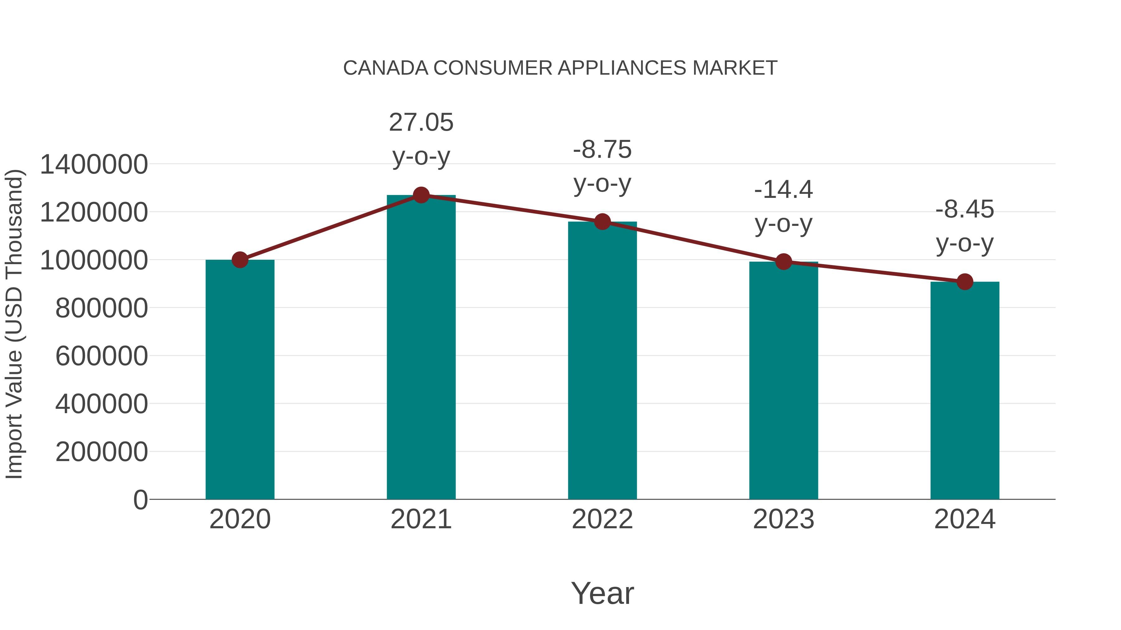  Canada Consumer Appliances Market: Import Trend Analysis