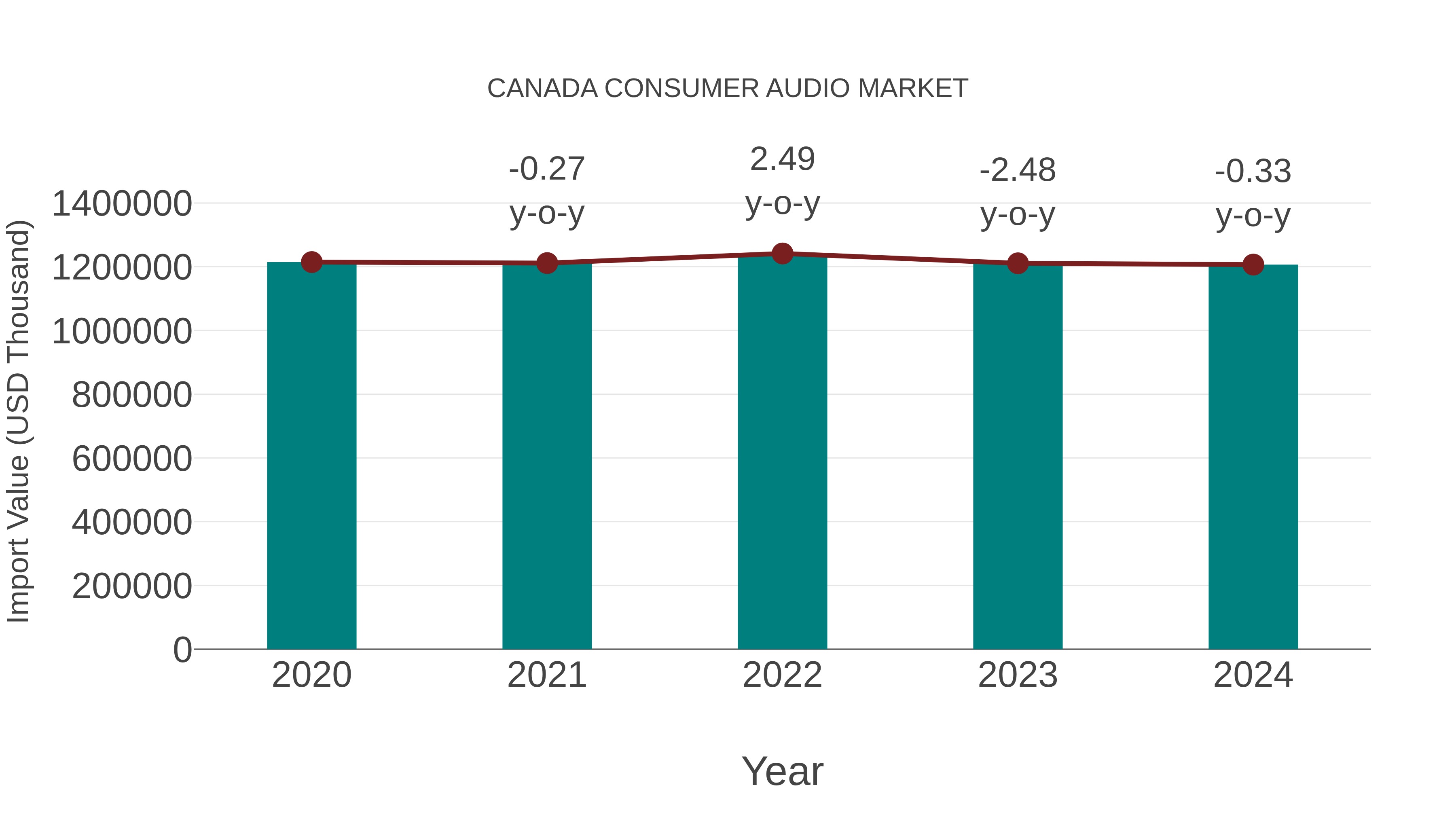  Canada Consumer Audio Market: Import Trend Analysis