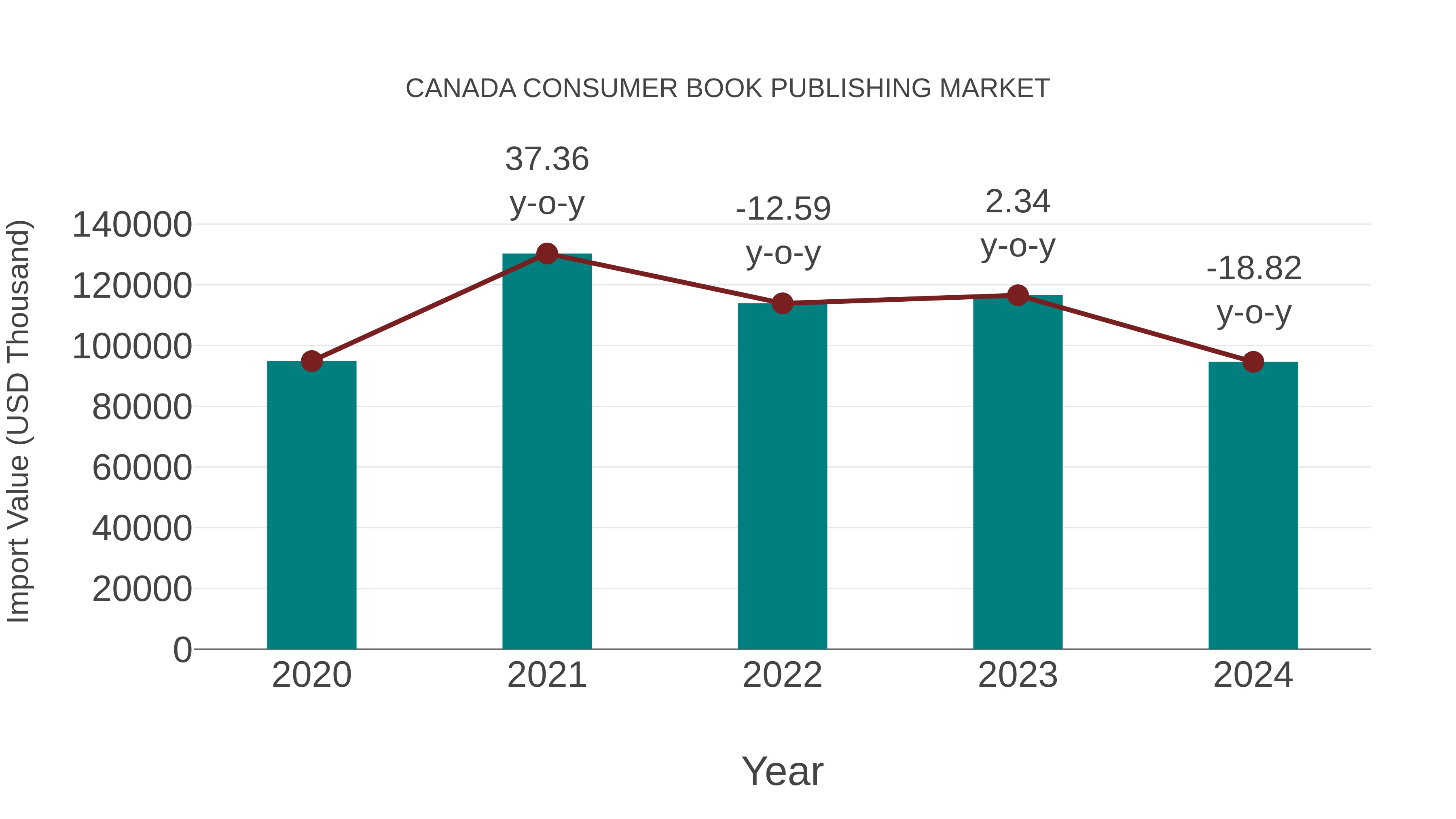  Canada Consumer Book Publishing Market: Import Trend Analysis
