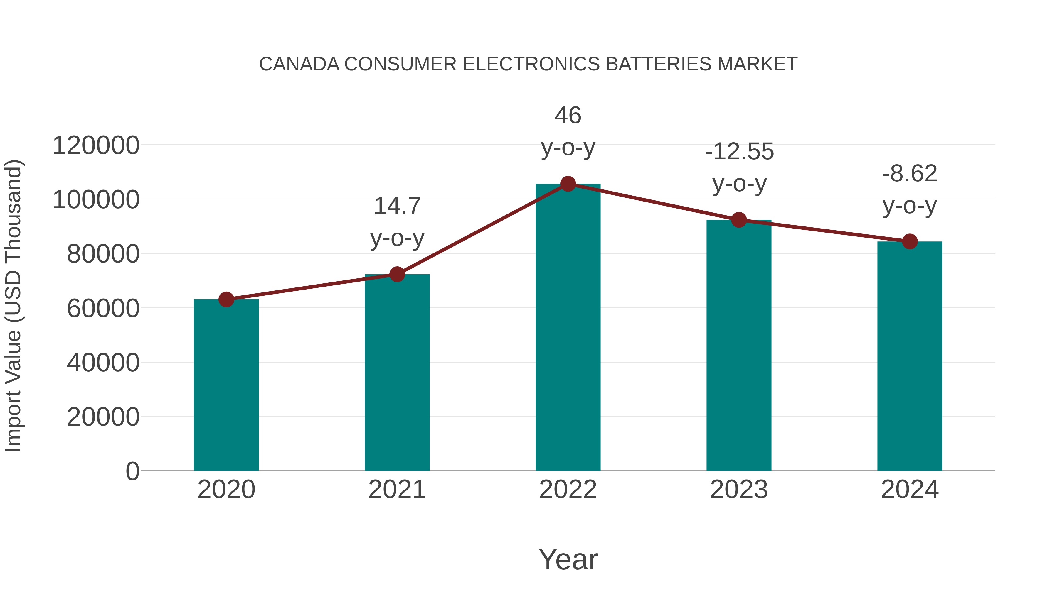  Canada Consumer Electronics Batteries Market: Import Trend Analysis