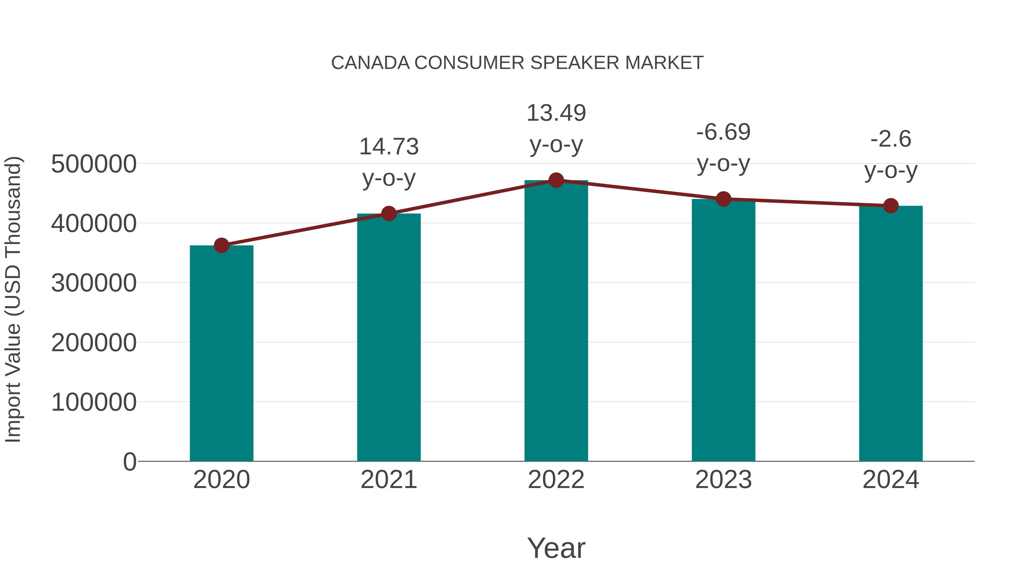 Canada Consumer Speaker Market: Import Trend Analysis