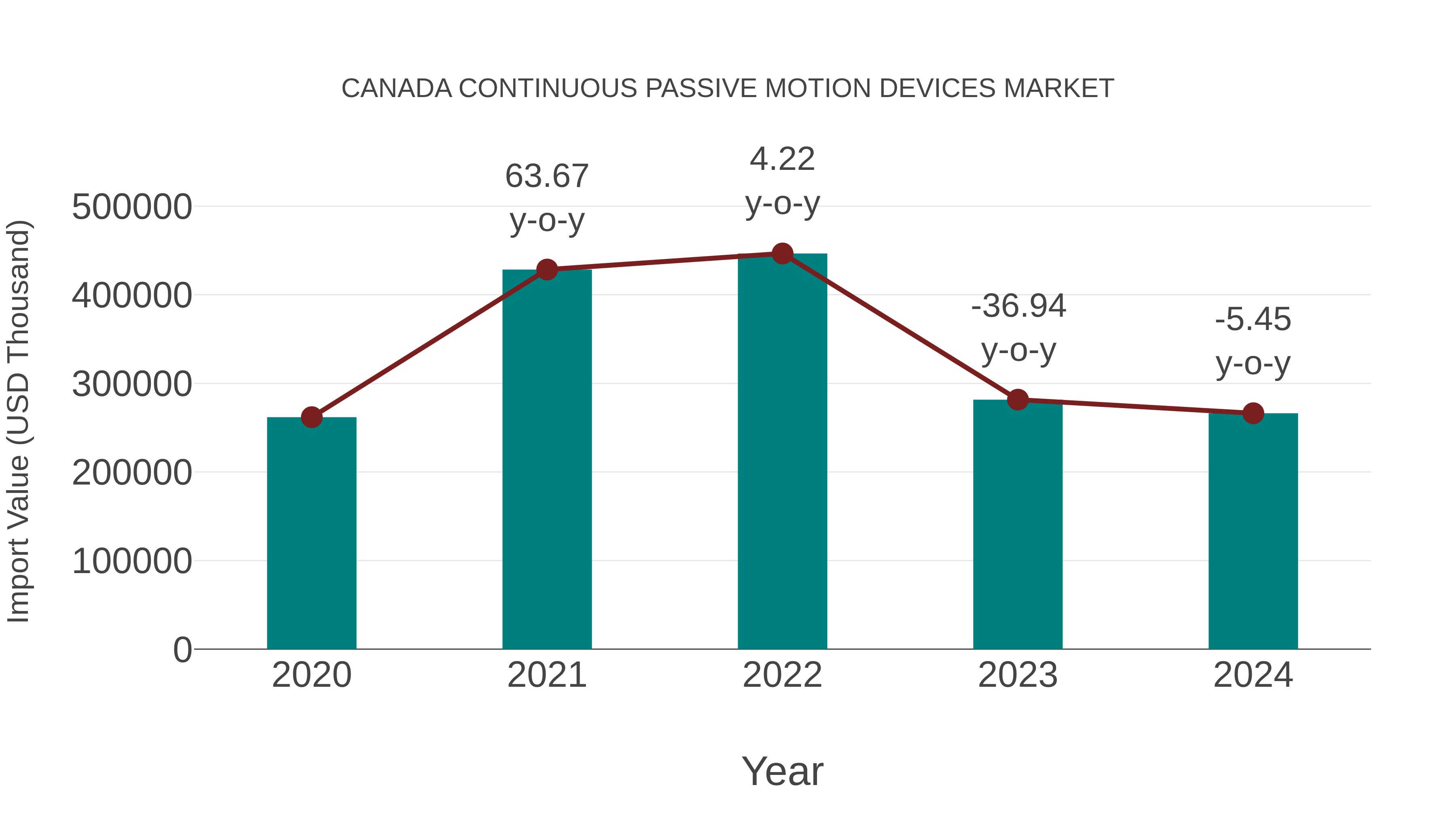  Canada Continuous Passive Motion Devices Market: Import Trend Analysis