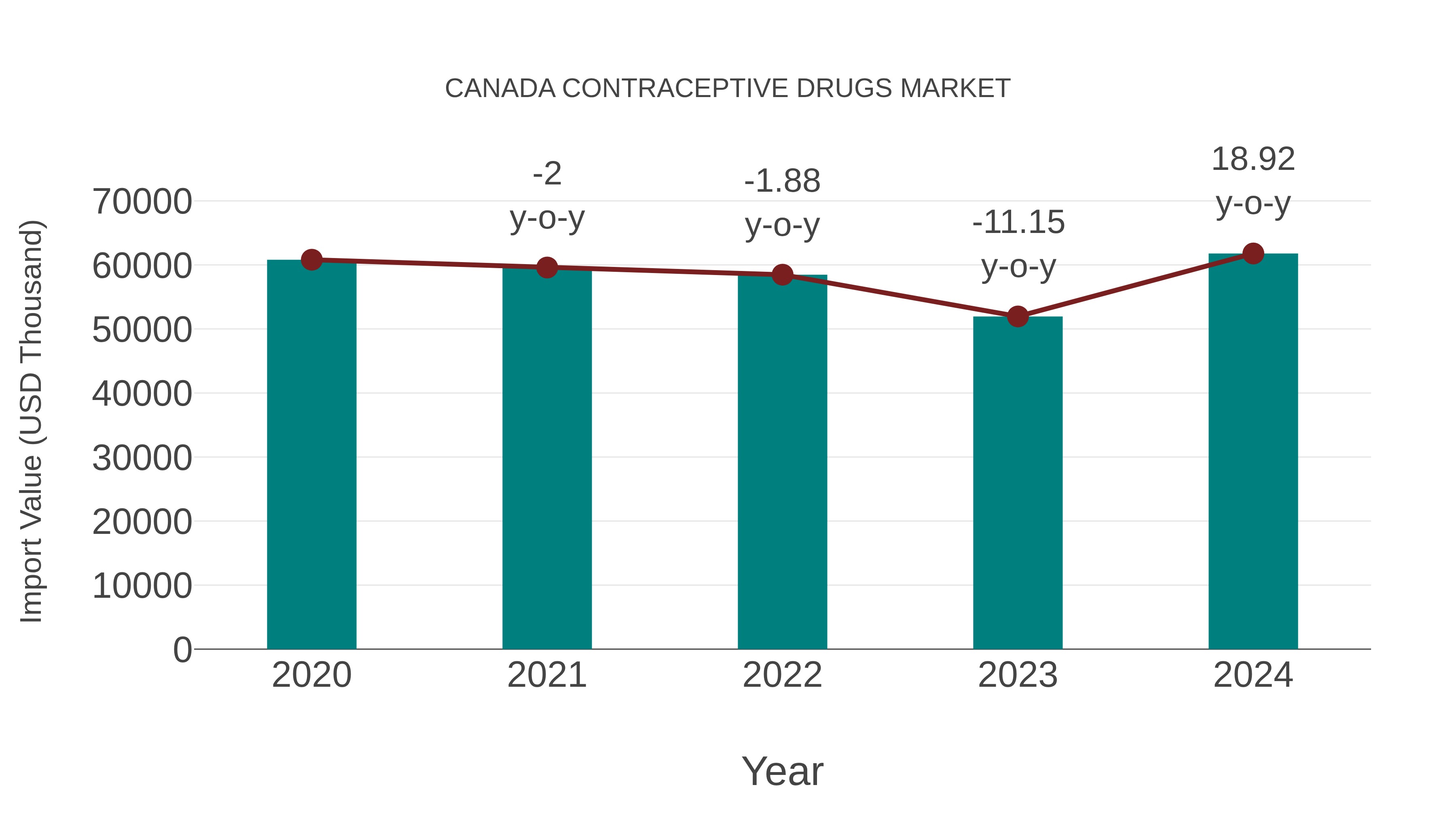  Canada Contraceptive Drugs Market: Import Trend Analysis