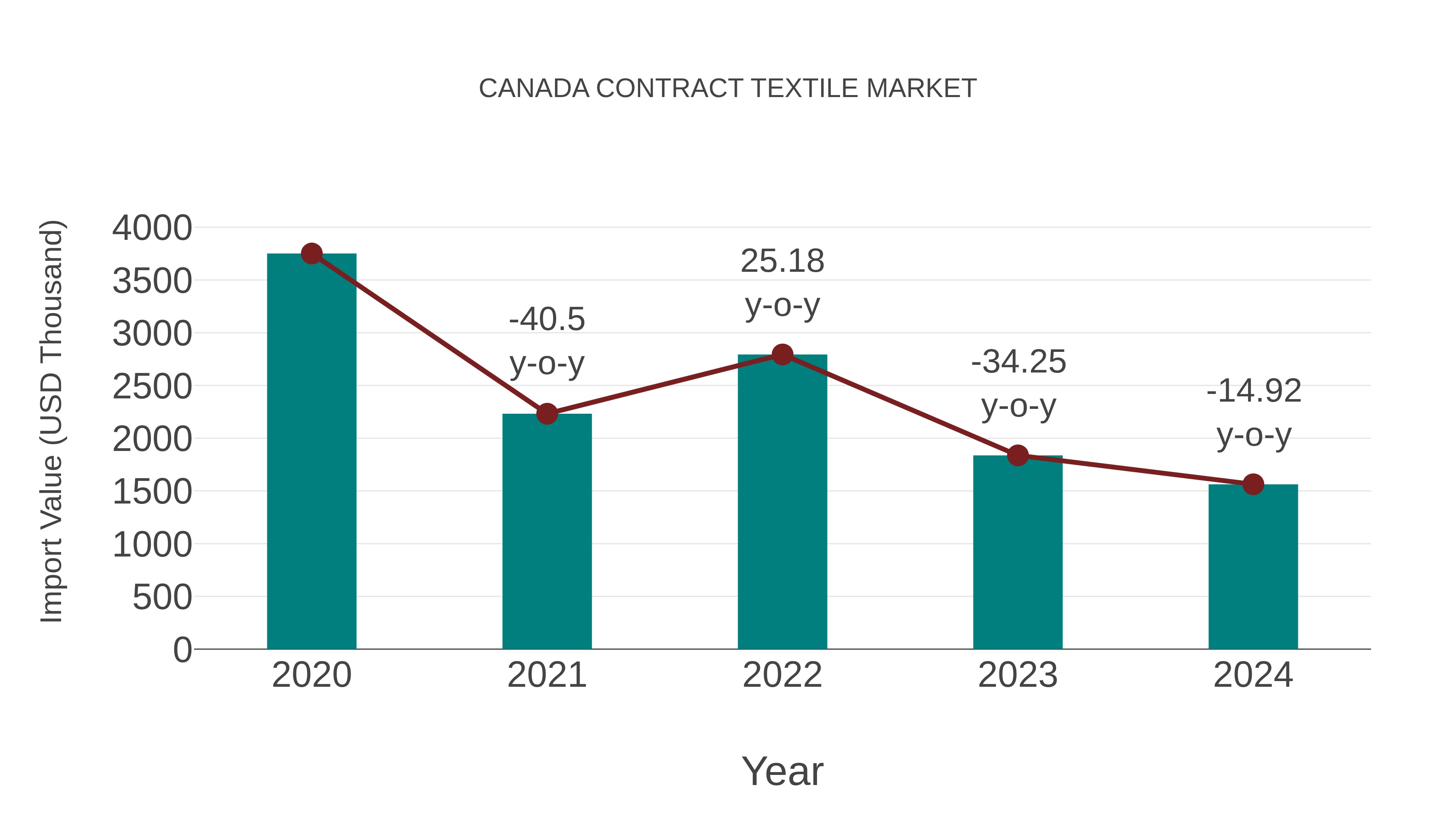  Canada Contract Textile Market: Import Trend Analysis