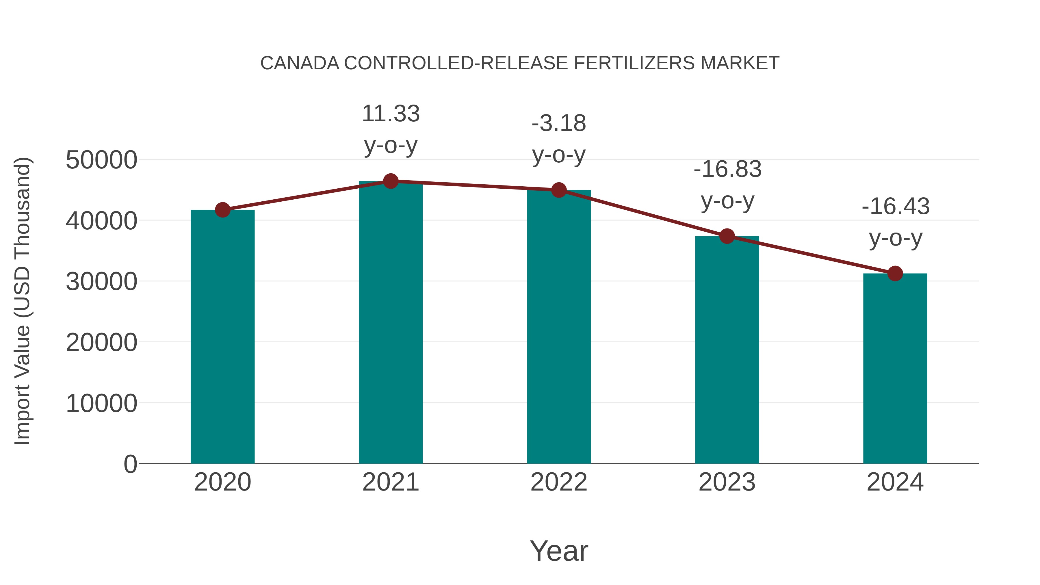 Canada Controlled-release Fertilizers Market: Import Trend Analysis