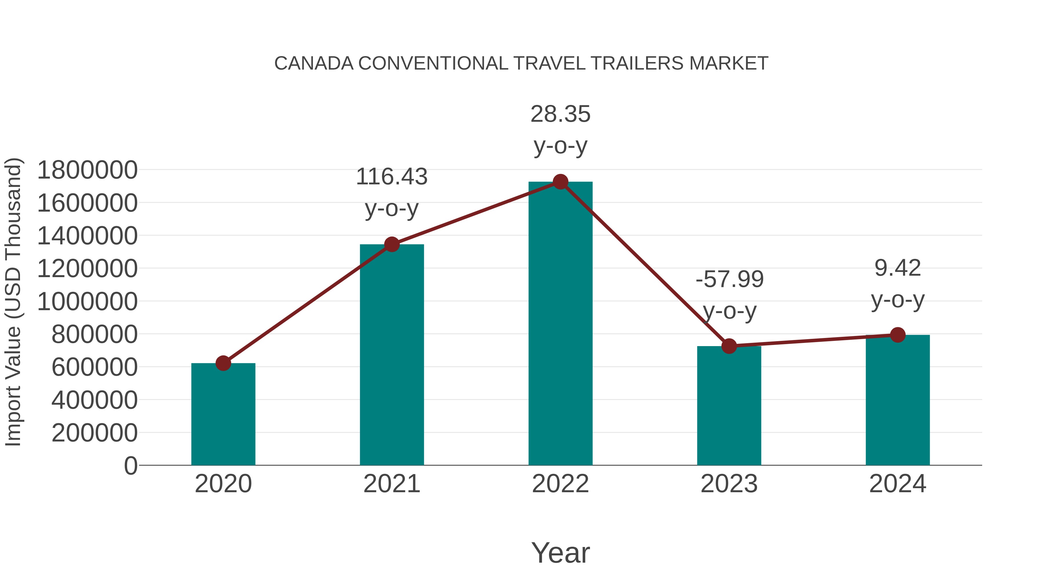  Canada Conventional Travel Trailers Market: Import Trend Analysis