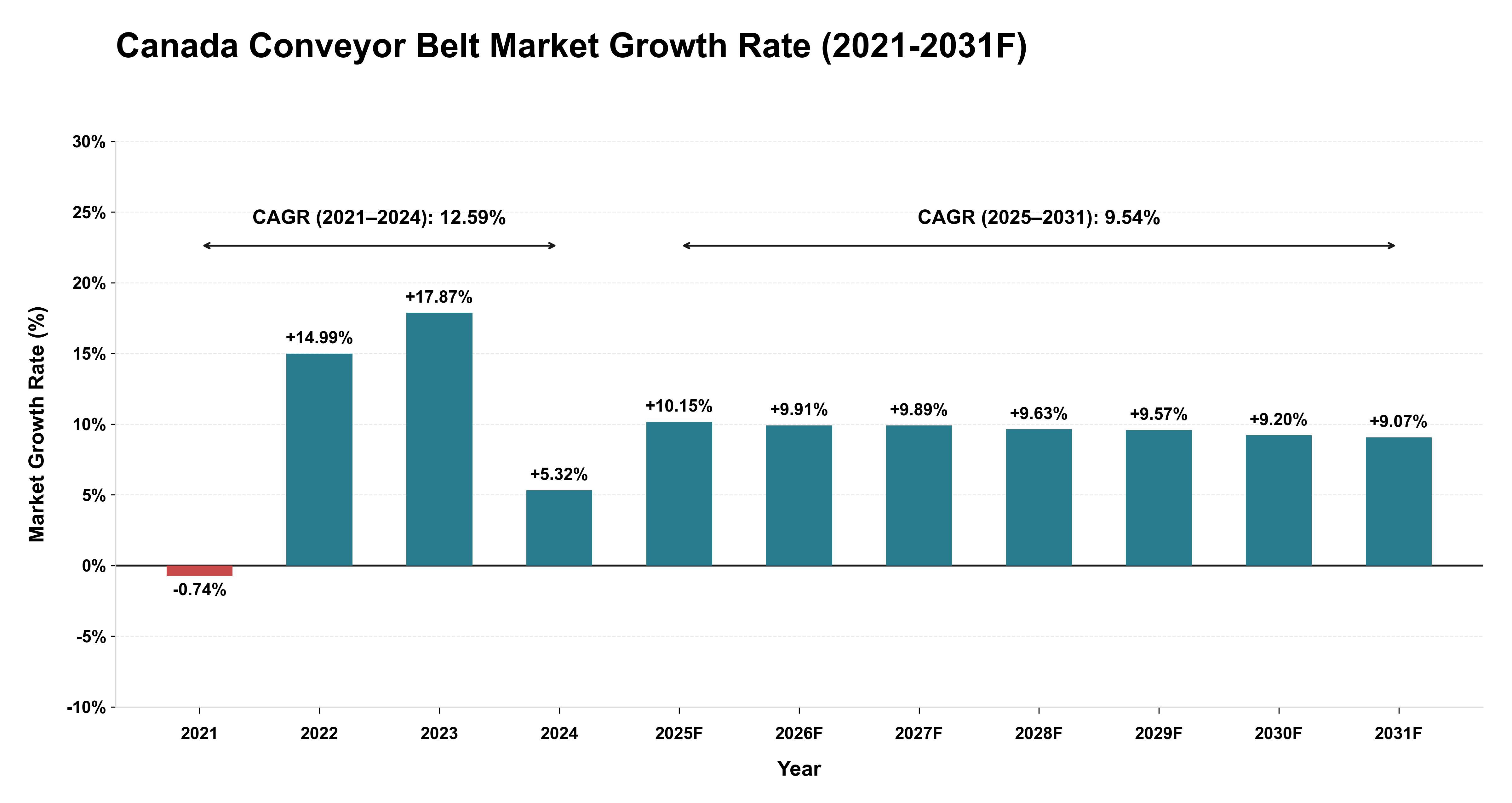 Canada Conveyor Belt Market Year-wise Growth Rate (2021-2031F)