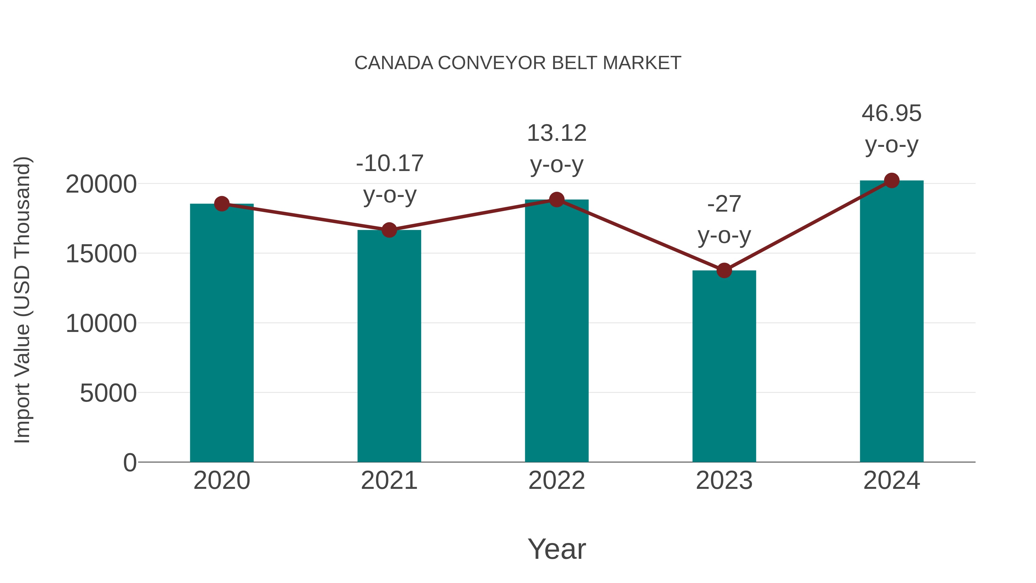  Canada Conveyor Belt Market: Import Trend Analysis