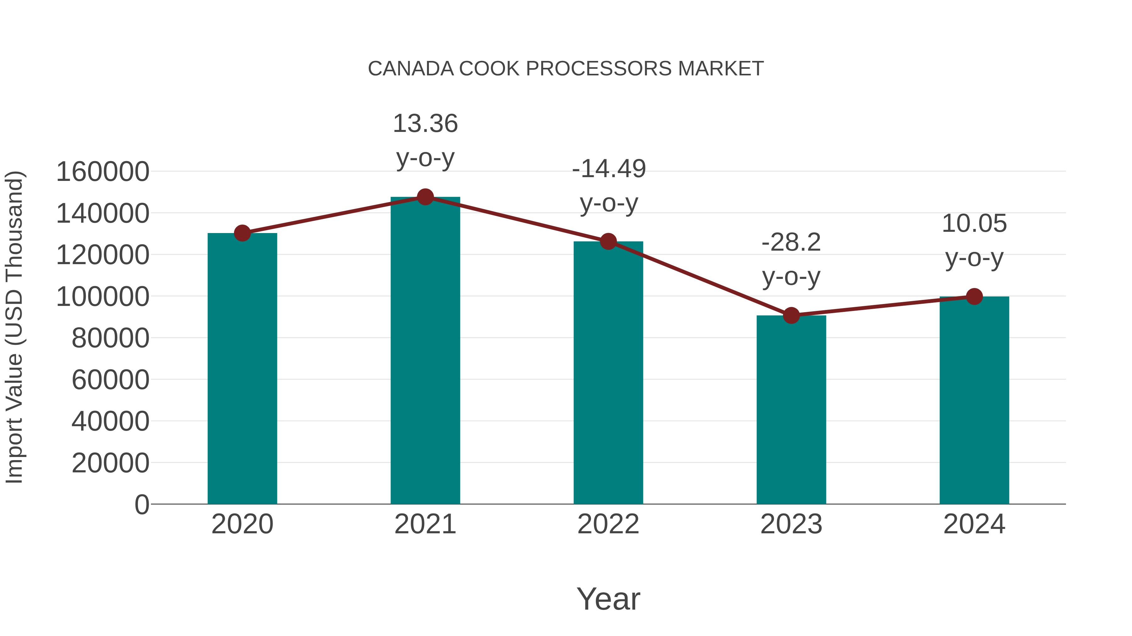 Canada Cook Processors Market: Import Trend Analysis