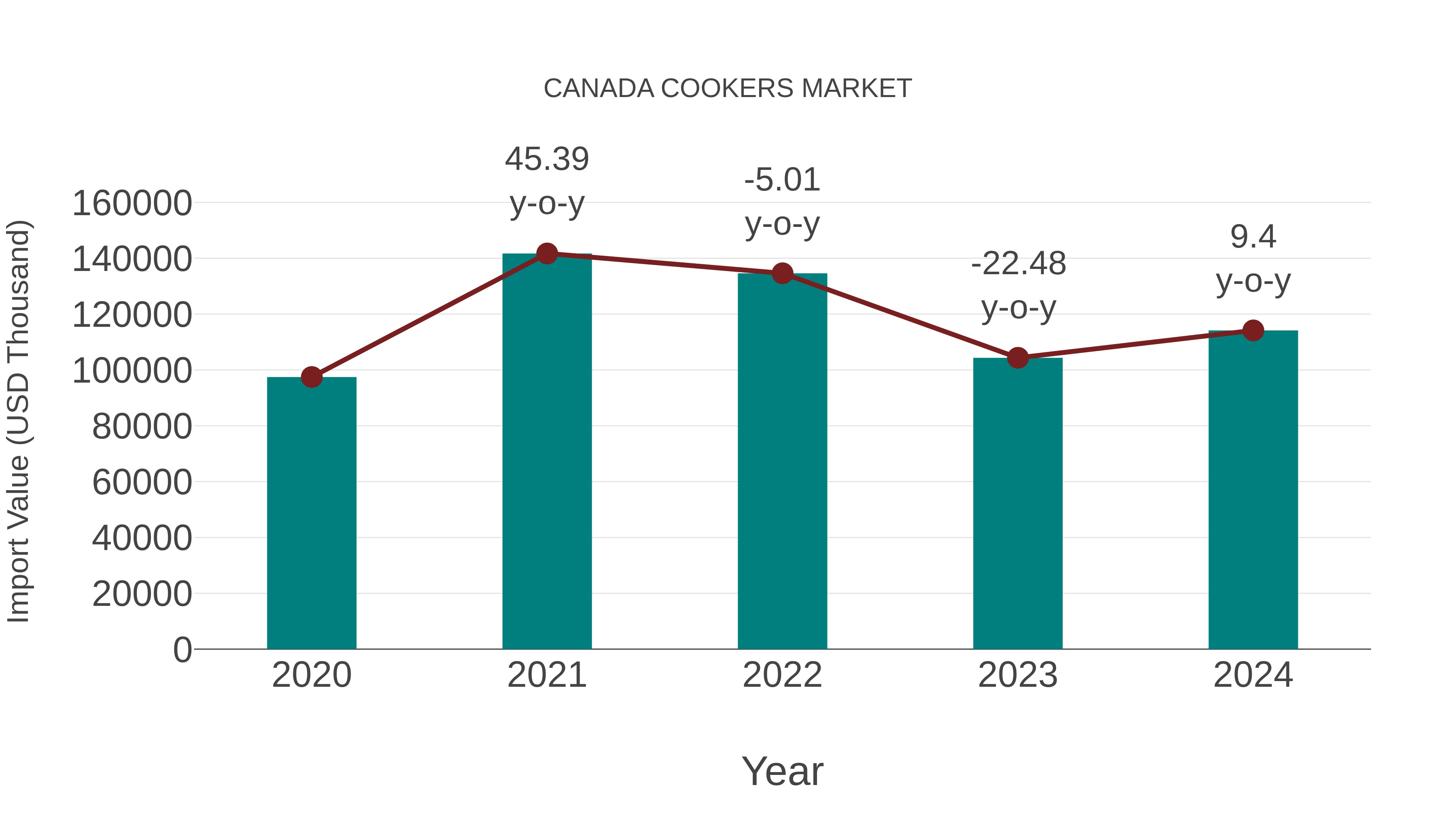  Canada Cookers Market: Import Trend Analysis