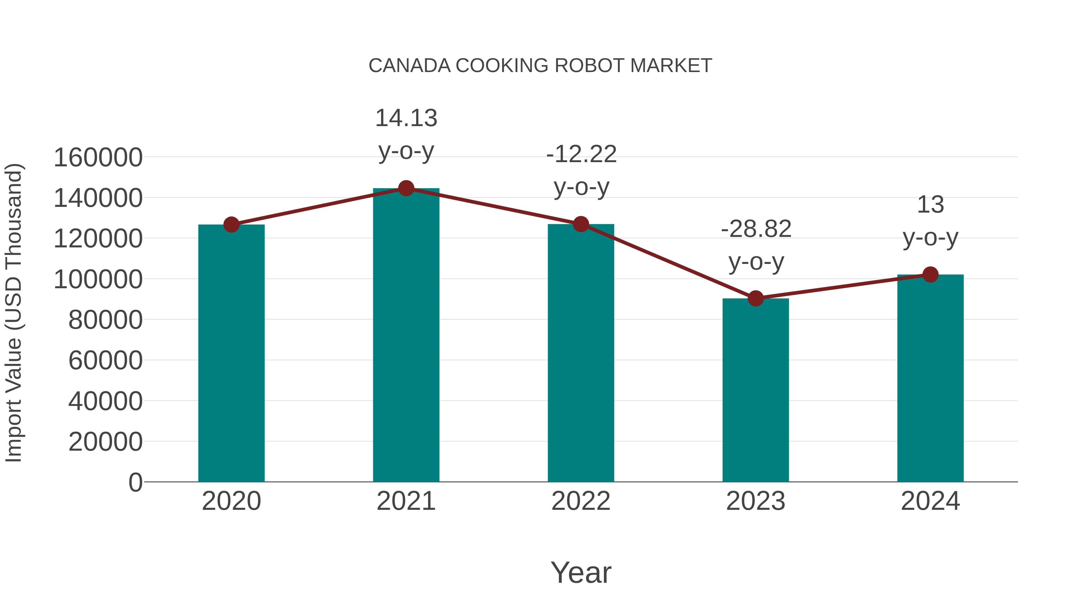  Canada Cooking Robot Market: Import Trend Analysis