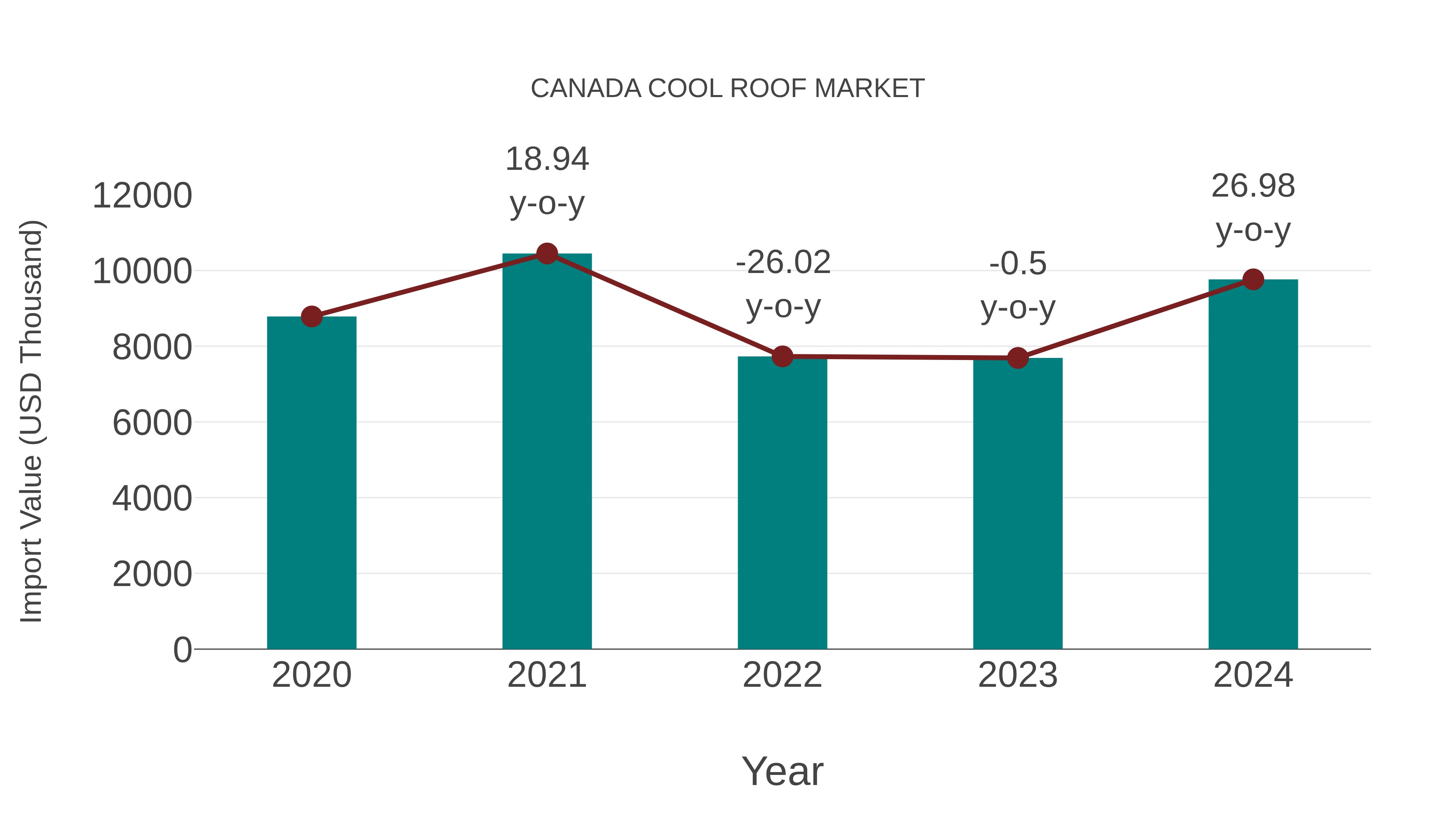  Canada Cool Roof Market: Import Trend Analysis