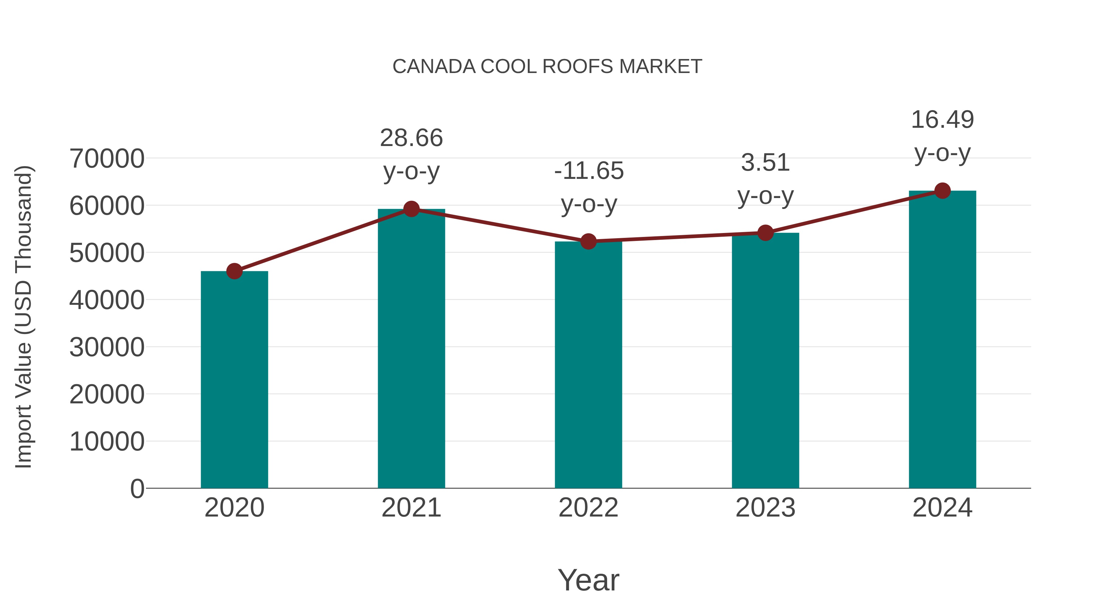  Canada Cool Roofs Market: Import Trend Analysis