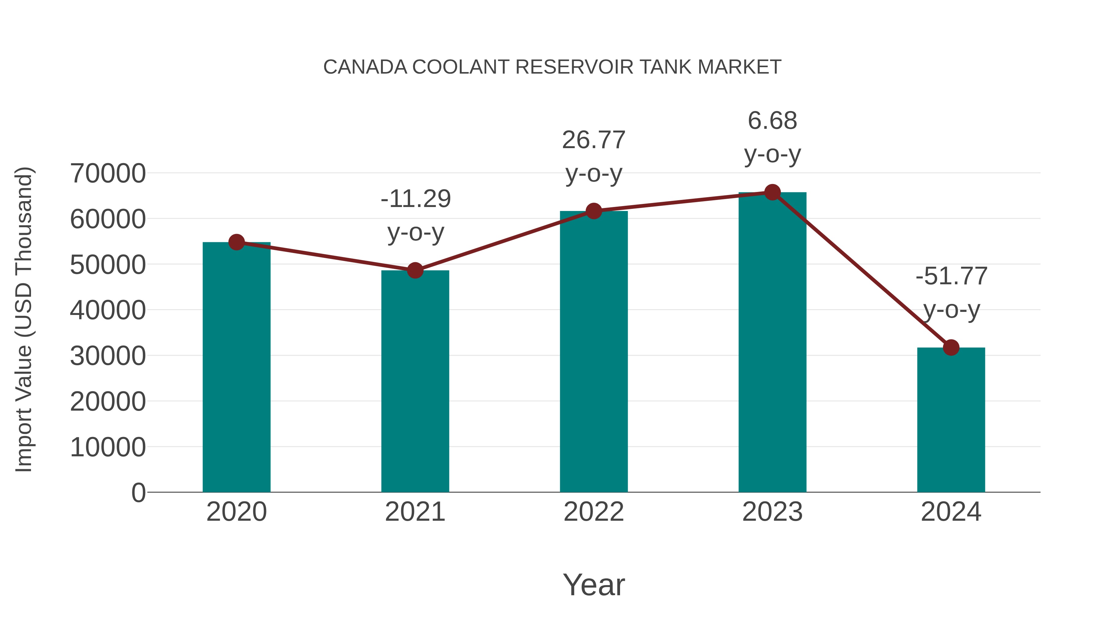  Canada Coolant Reservoir Tank Market: Import Trend Analysis