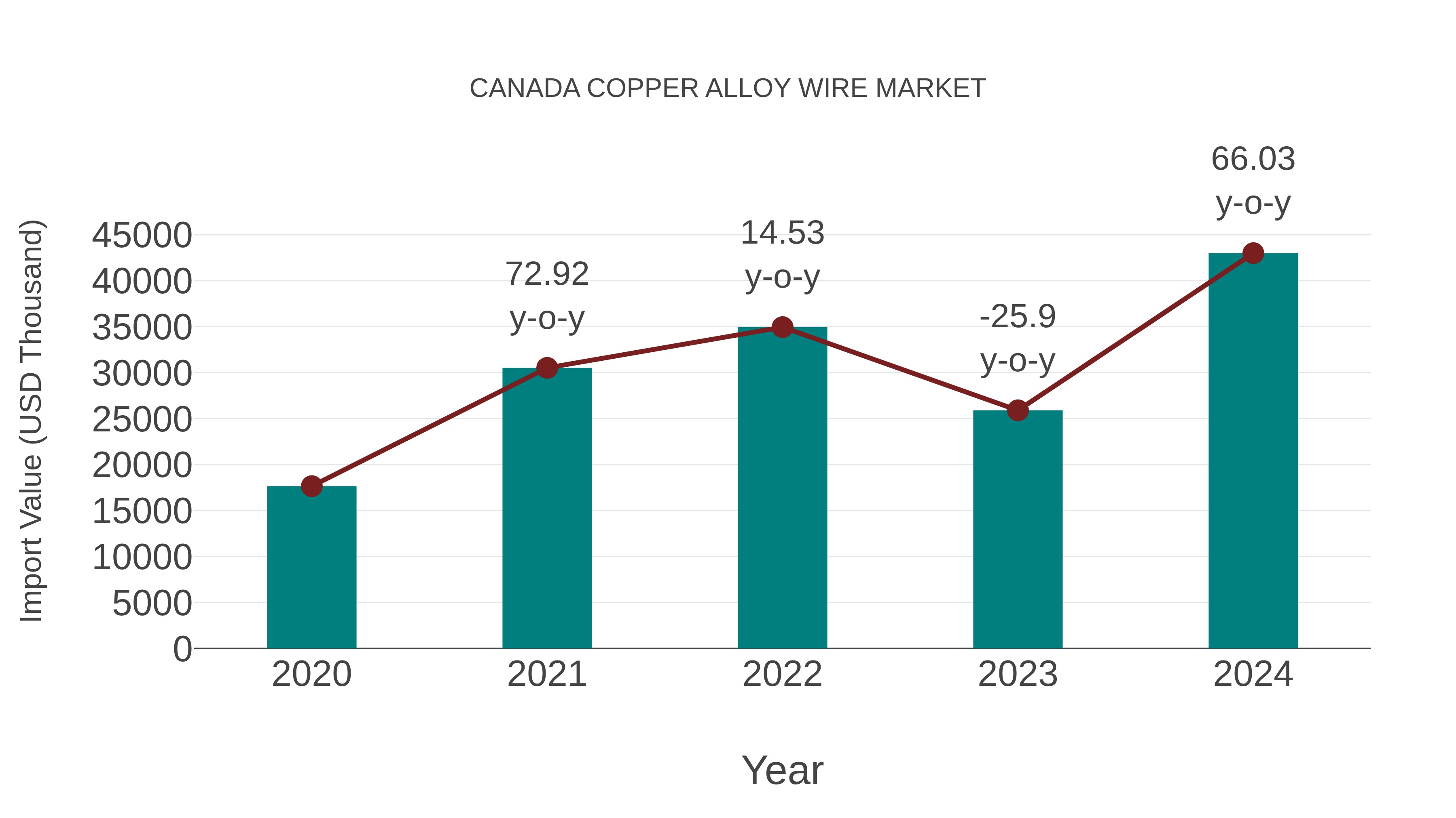  Canada Copper Alloy Wire Market: Import Trend Analysis
