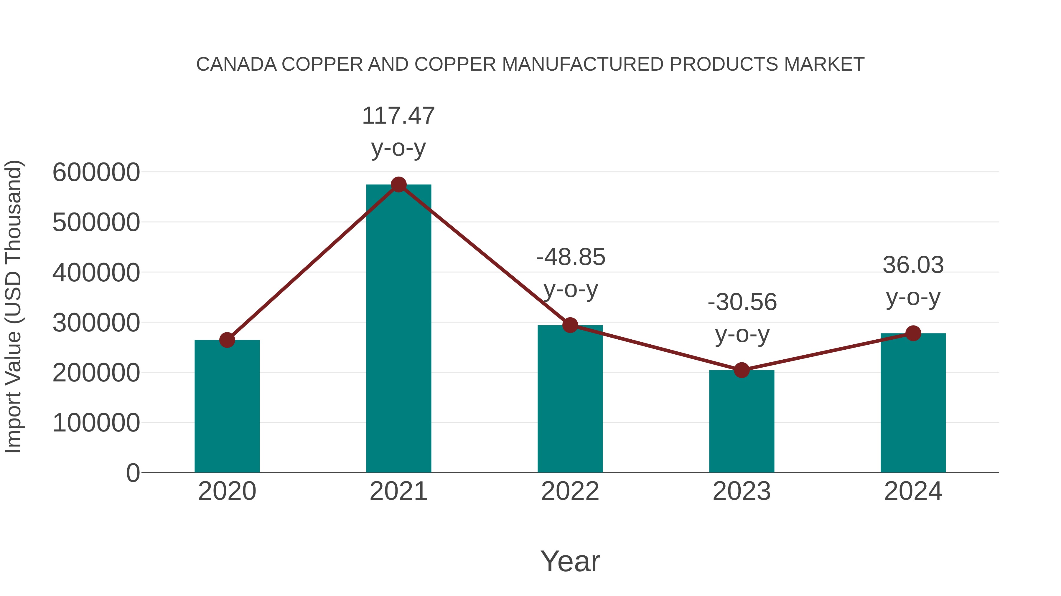 Canada Copper and Copper Manufactured Products Market: Import Trend Analysis
