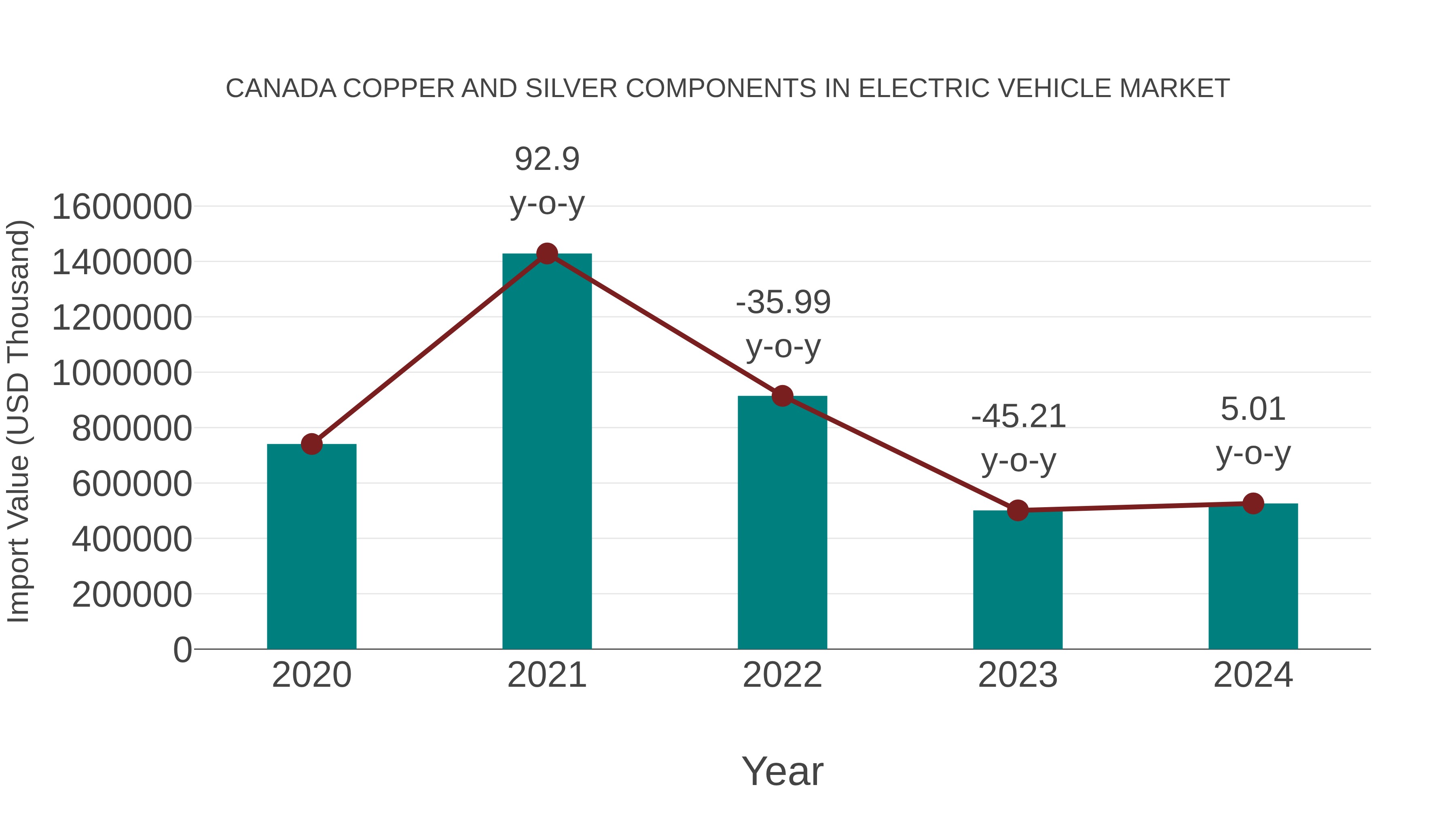 Canada Copper and Silver Components in Electric Vehicle Market: Import Trend Analysis