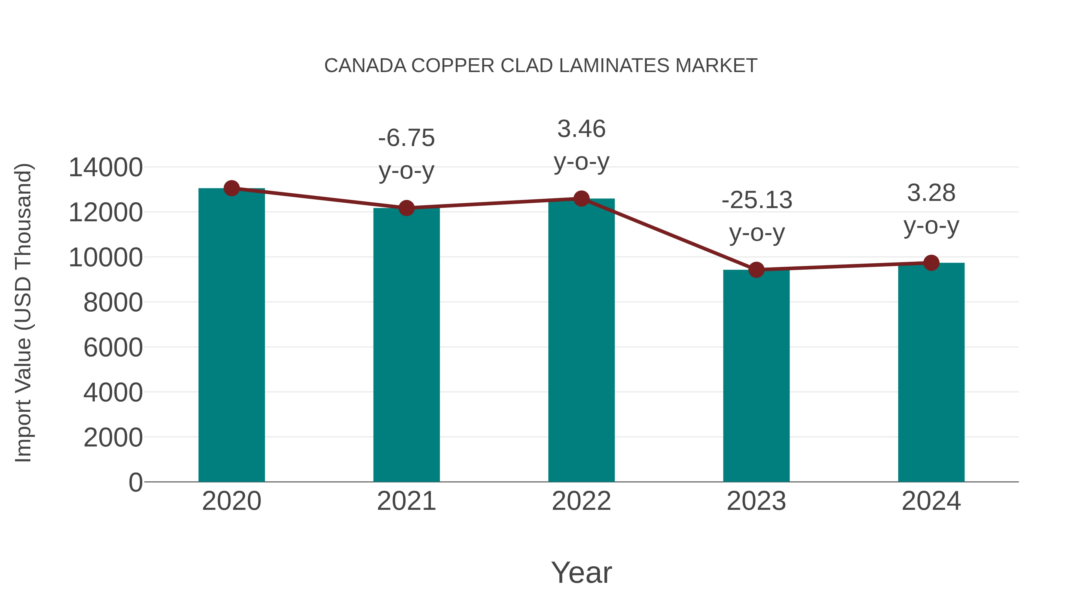  Canada Copper Clad Laminates Market: Import Trend Analysis