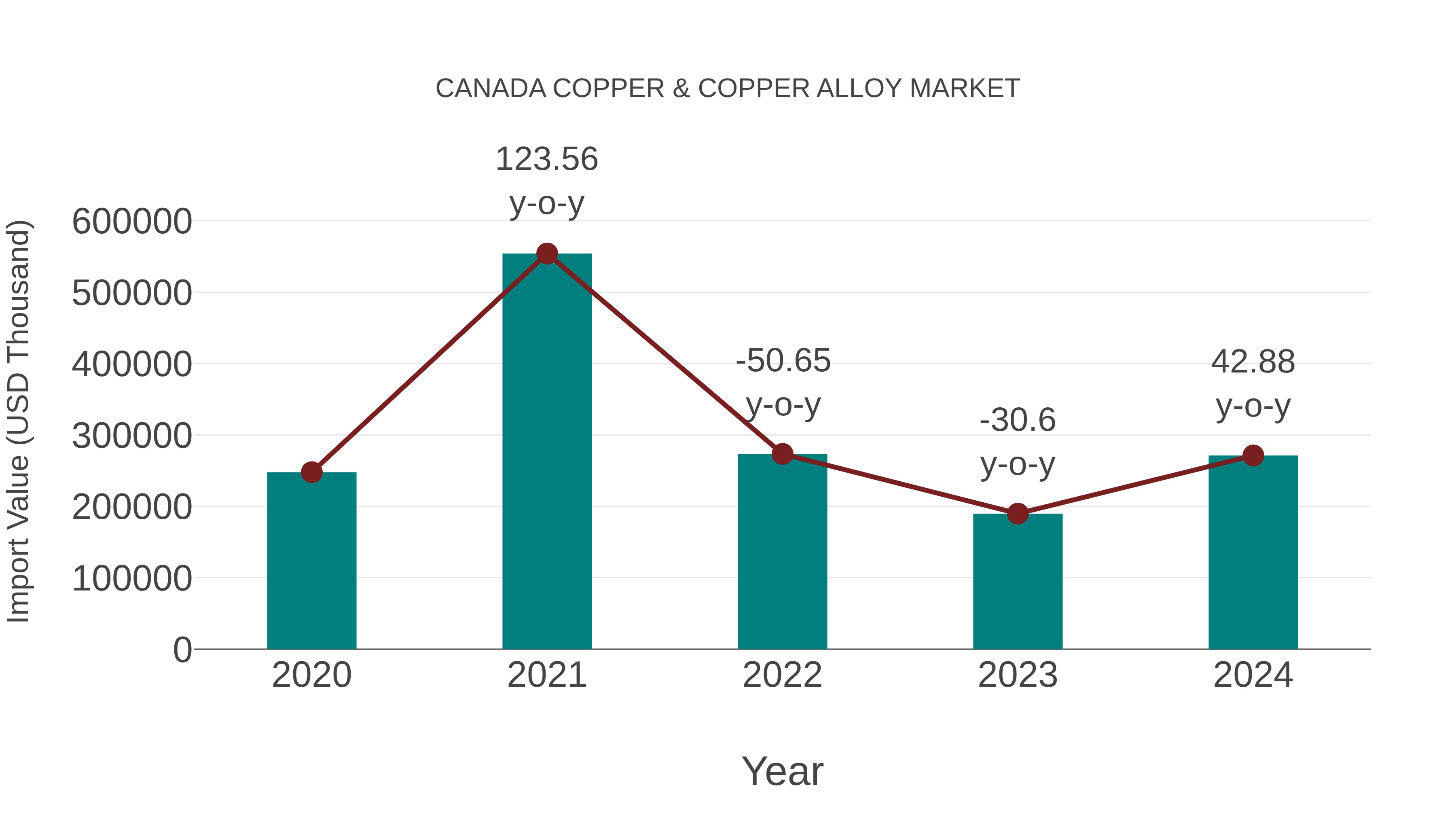  Canada Copper & Copper Alloy Market: Import Trend Analysis