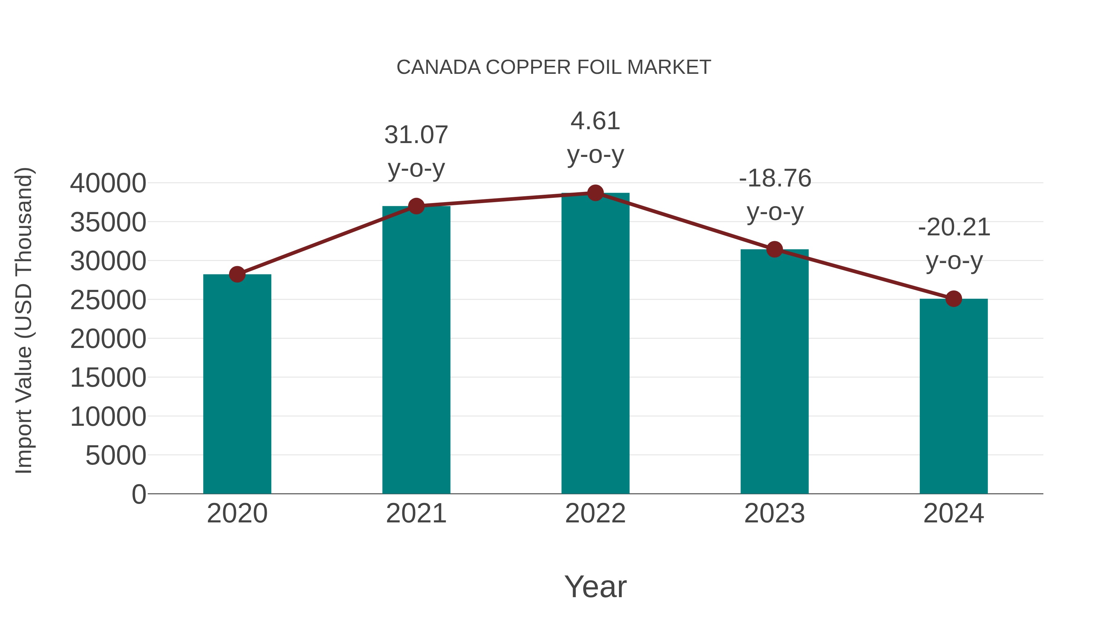  Canada Copper Foil Market: Import Trend Analysis