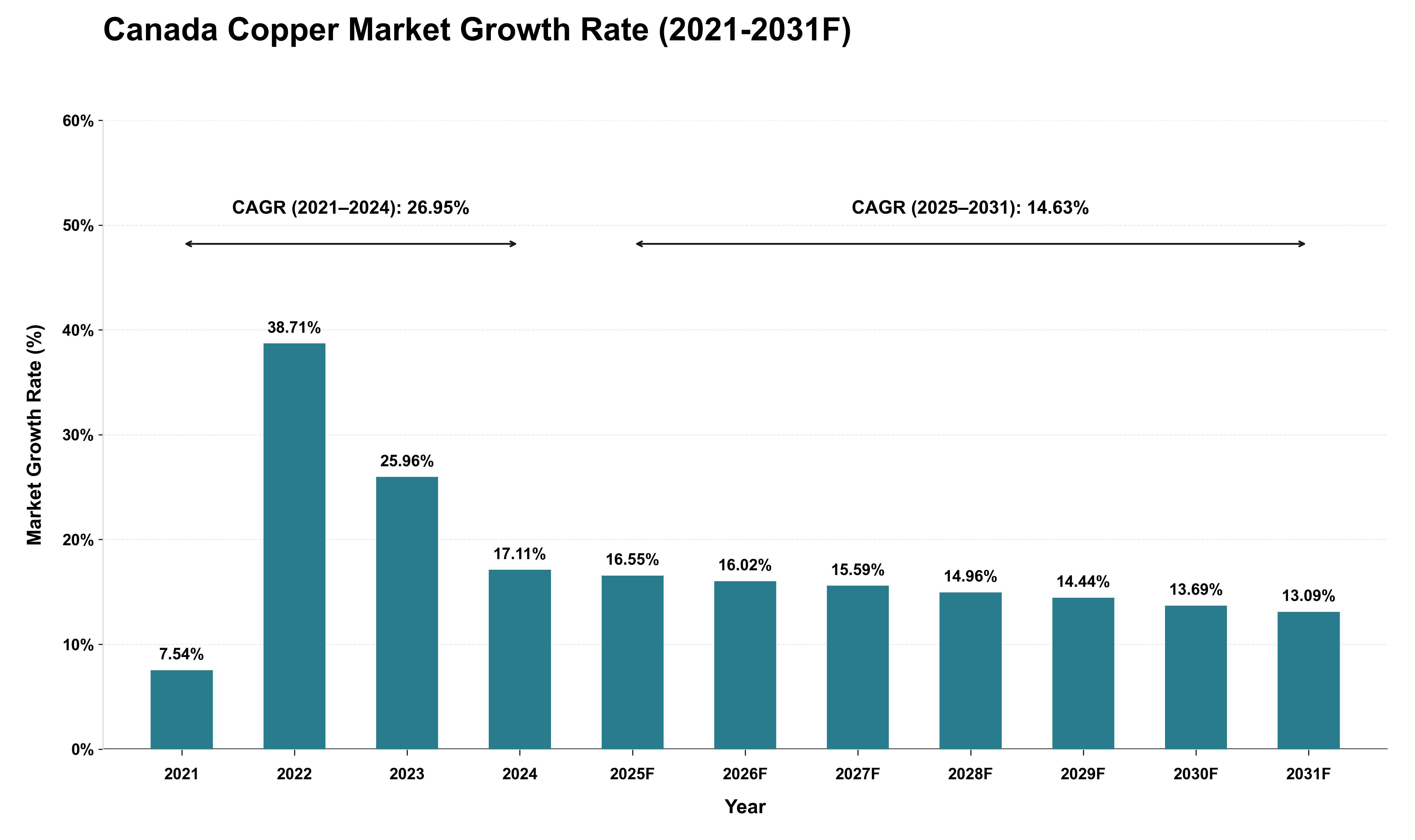 Canada Copper Market Growth Rate Analysis (2021 - 2031)