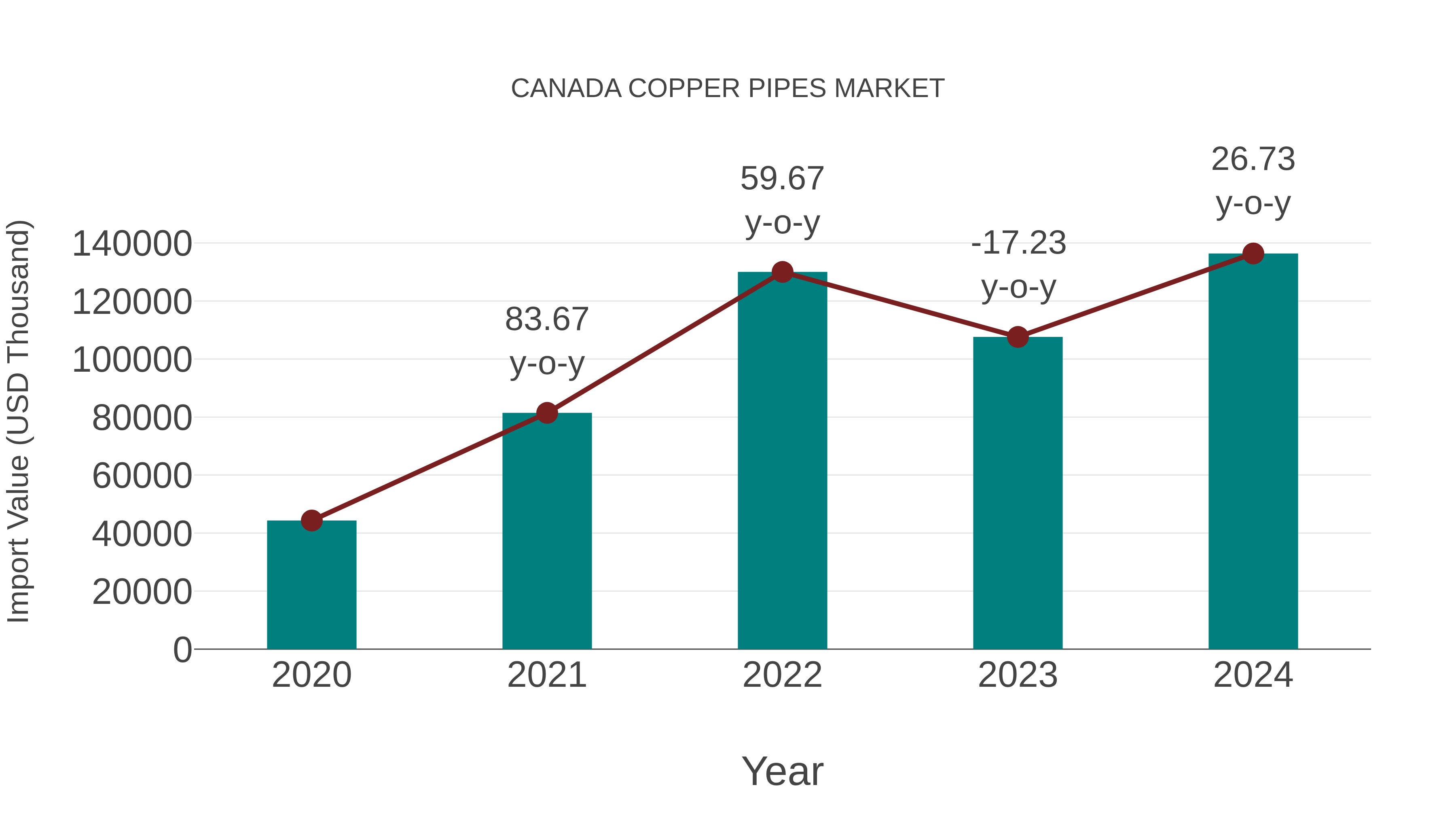  Canada Copper Pipes Market: Import Trend Analysis