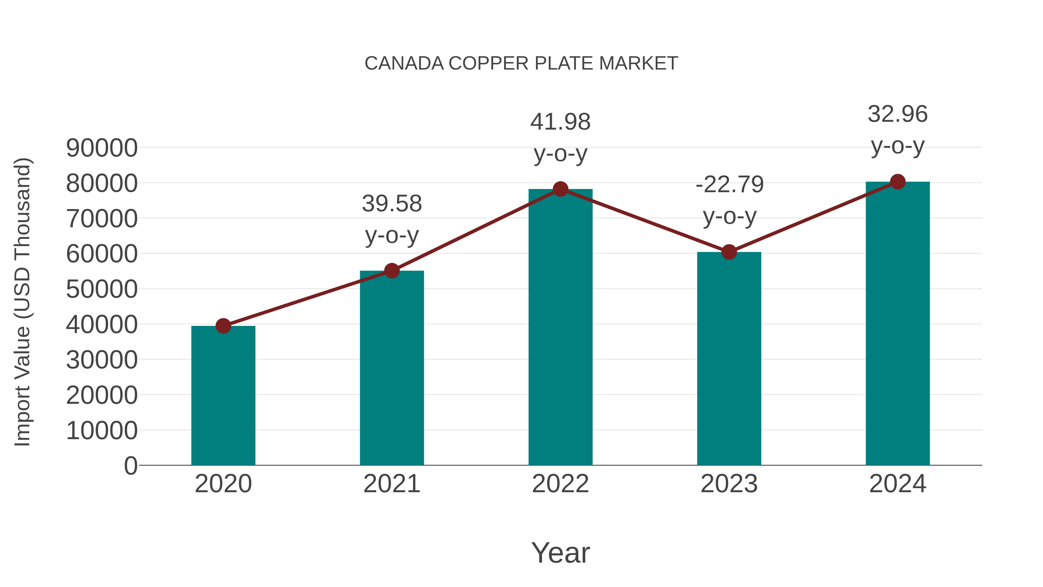 Canada Copper Plate Market: Import Trend Analysis
