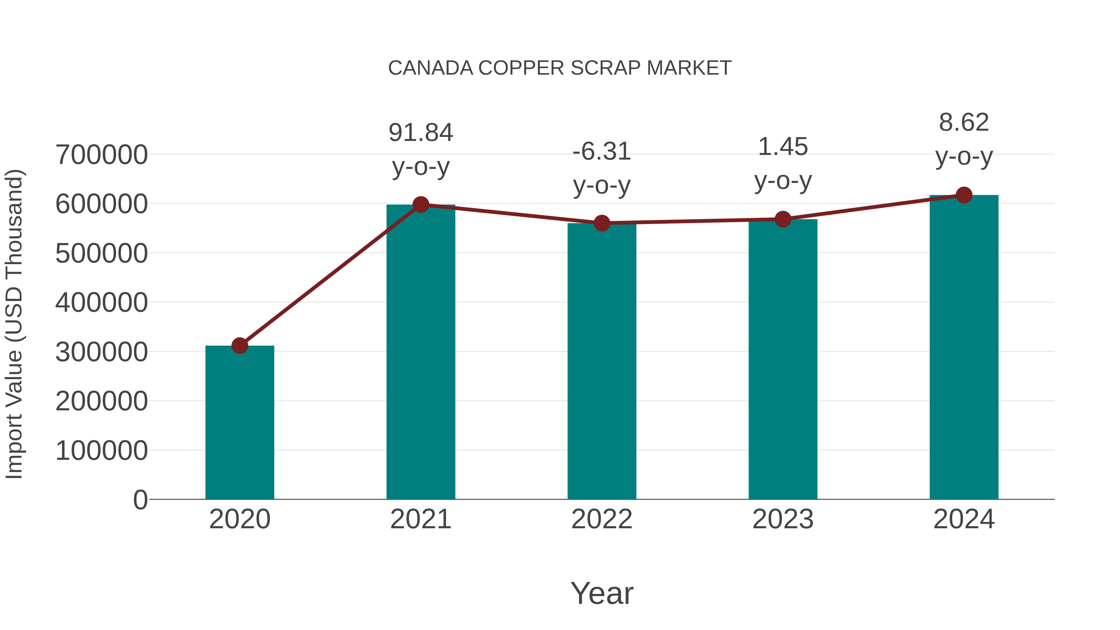  Canada Copper Scrap Market: Import Trend Analysis
