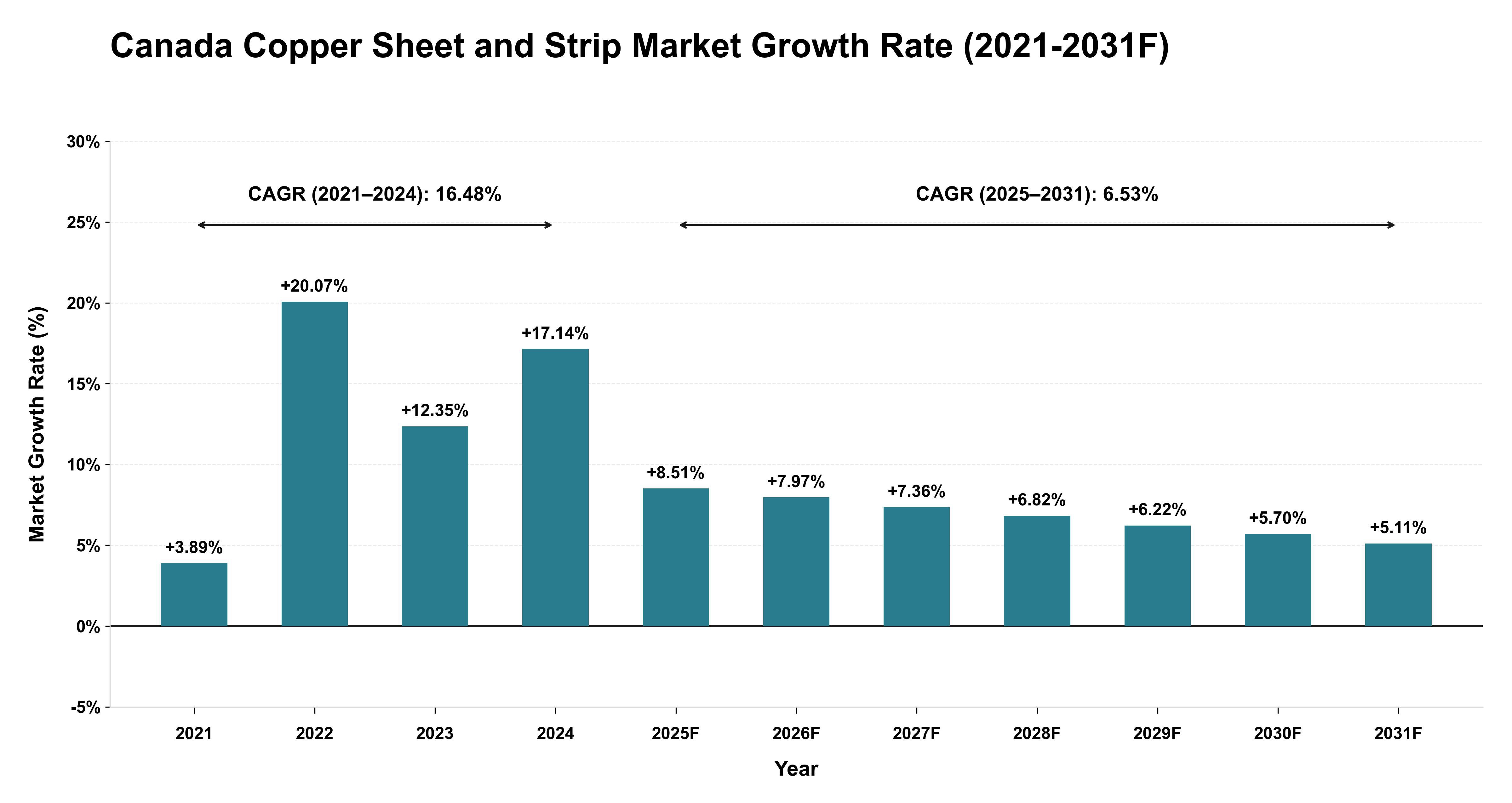 Canada Copper Sheet and Strip Market Year-wise Growth Rate (2021-2031F)