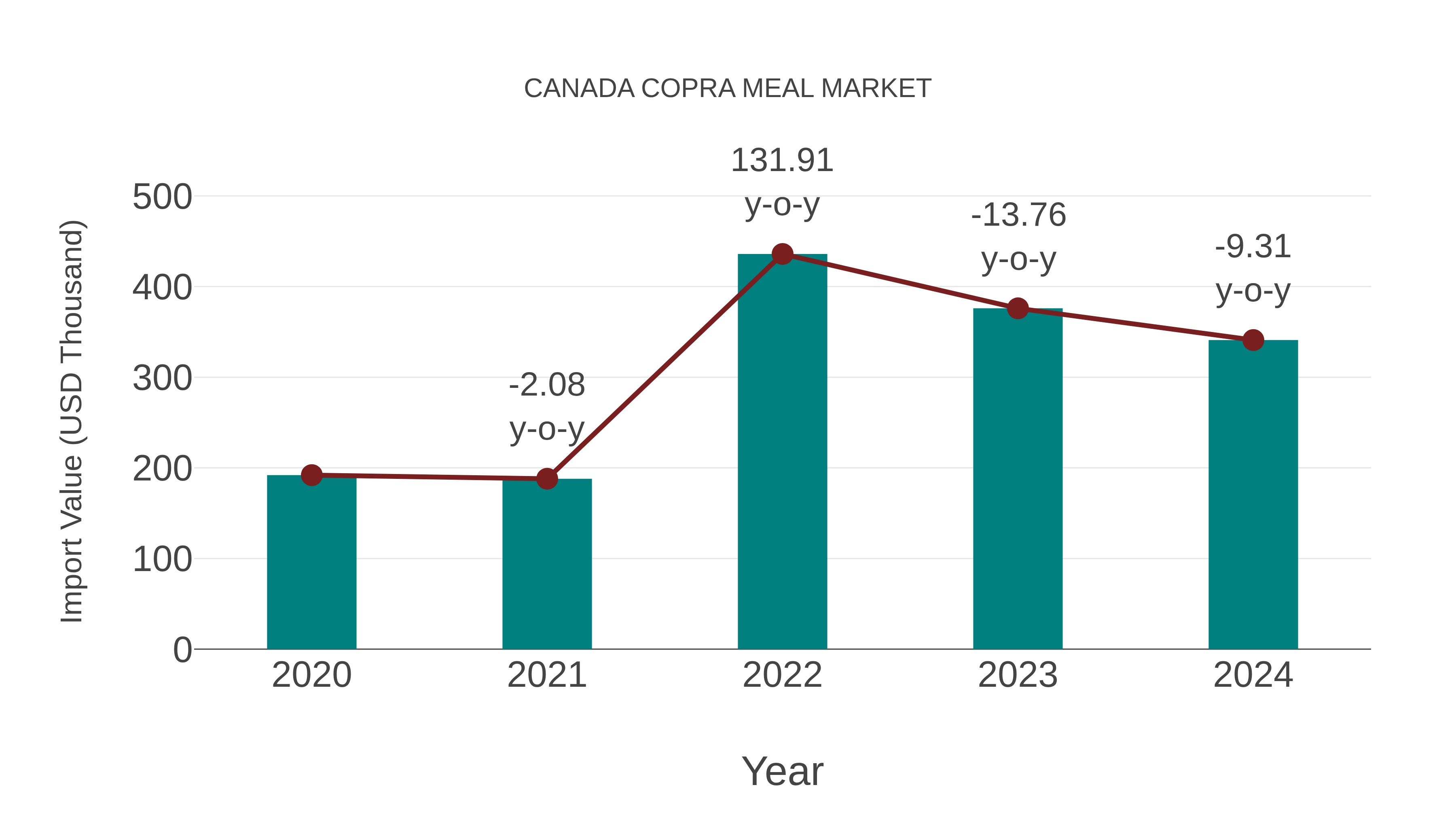  Canada Copra Meal Market: Import Trend Analysis