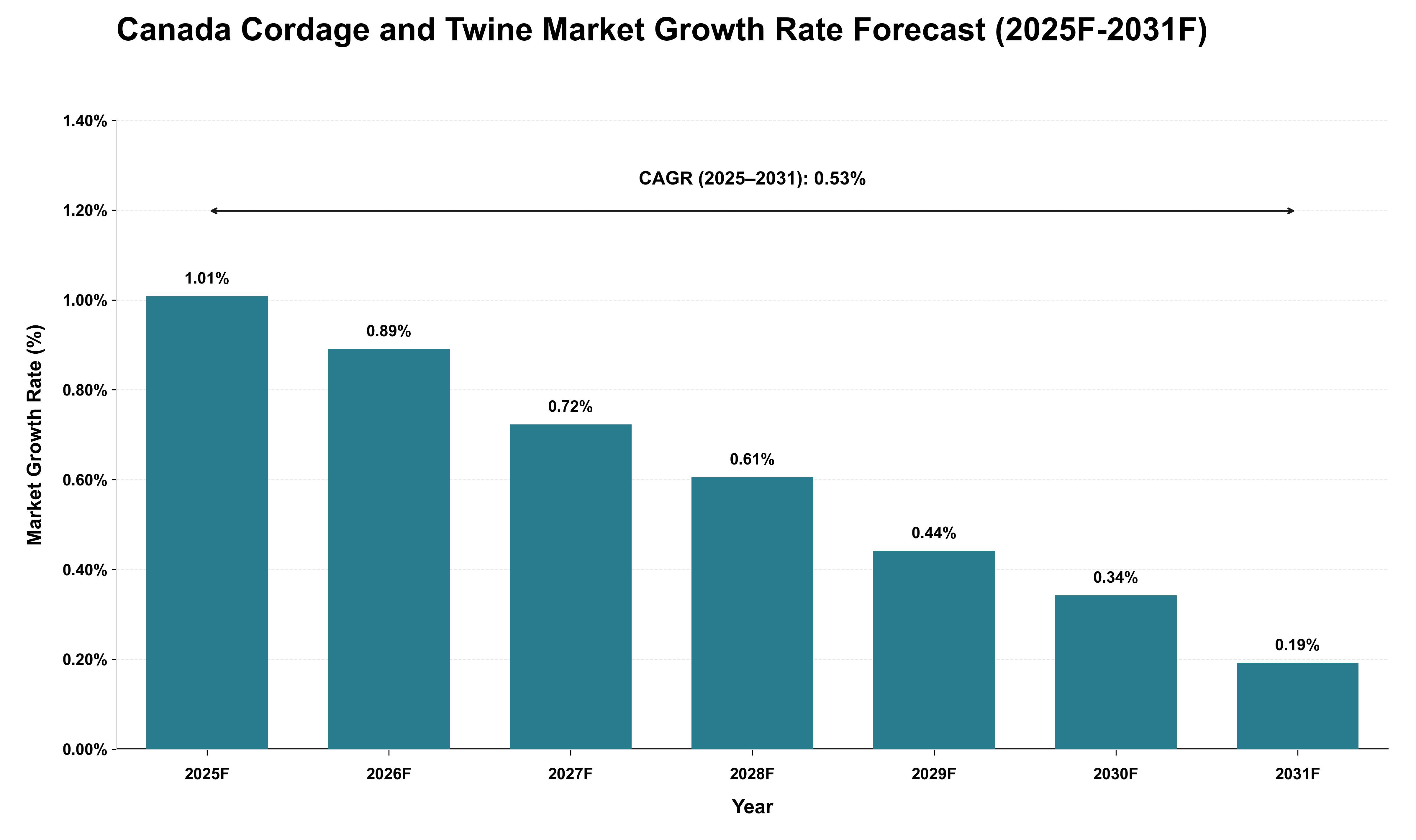 Canada Cordage and Twine Market Growth Rate Analysis (2025 - 2031)