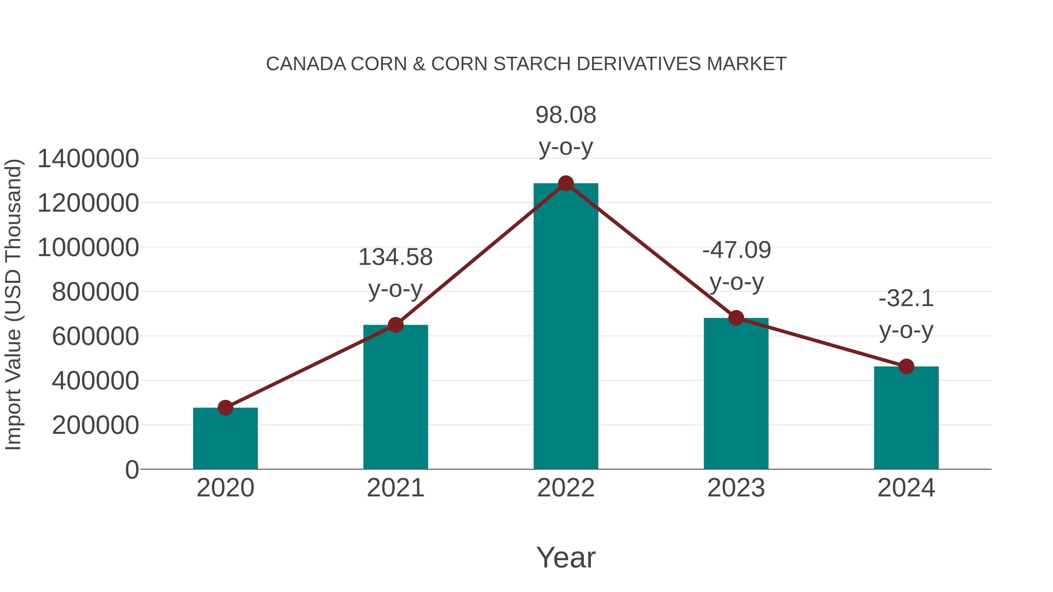  Canada Corn & Corn Starch Derivatives Market: Import Trend Analysis