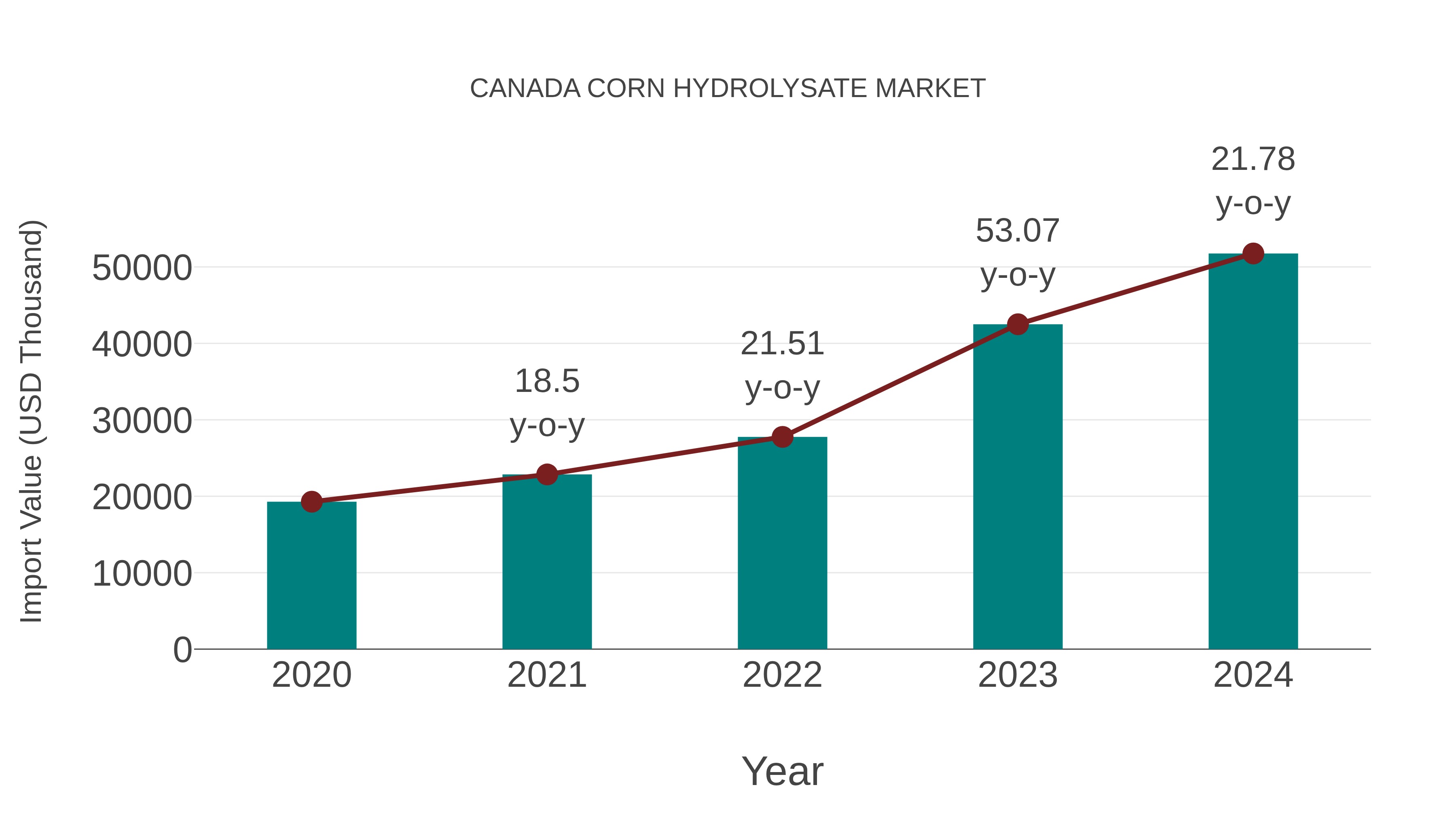  Canada Corn Hydrolysate Market: Import Trend Analysis